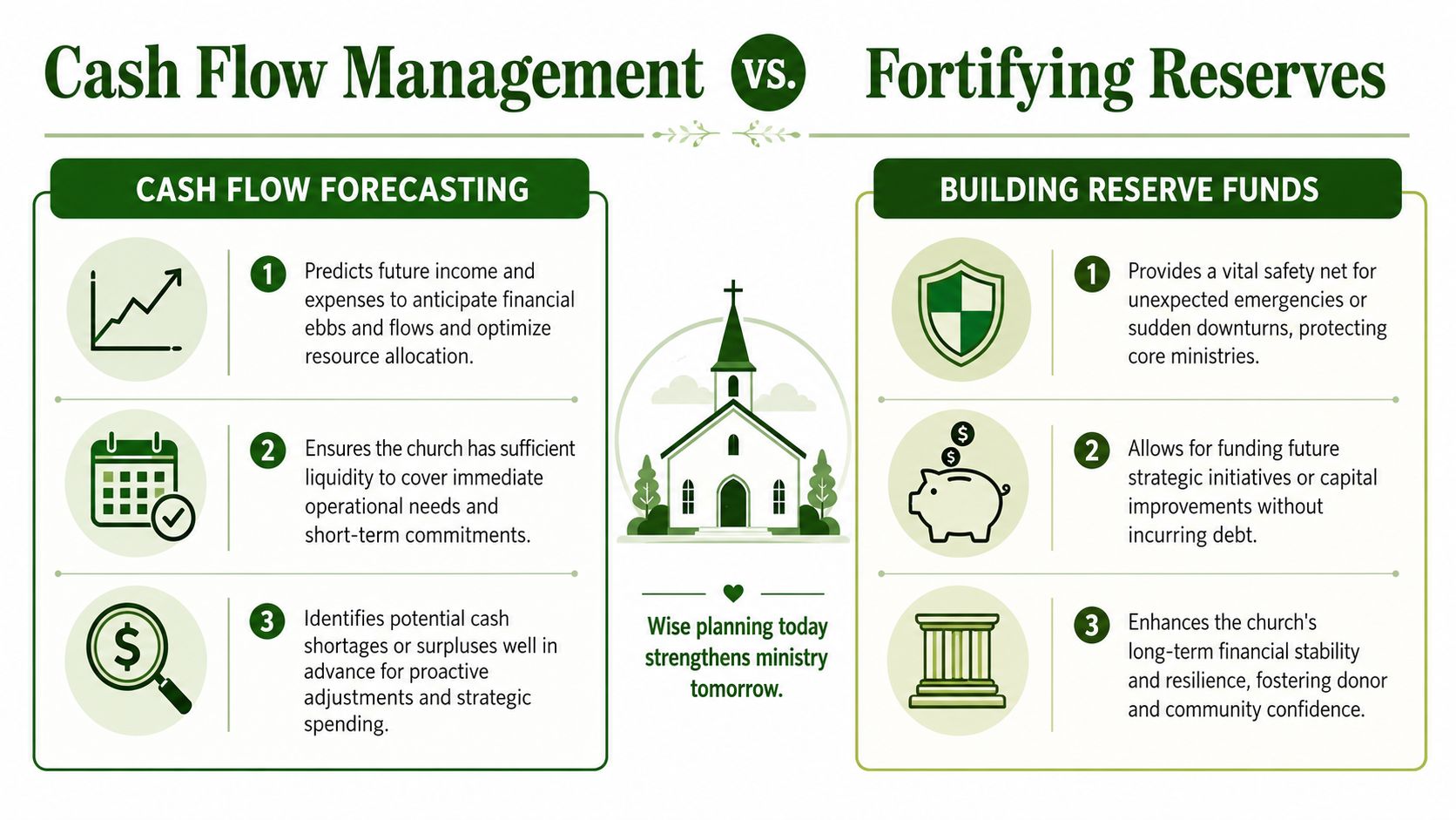 An infographic comparing church cash flow management and building reserve funds for financial sustainability.