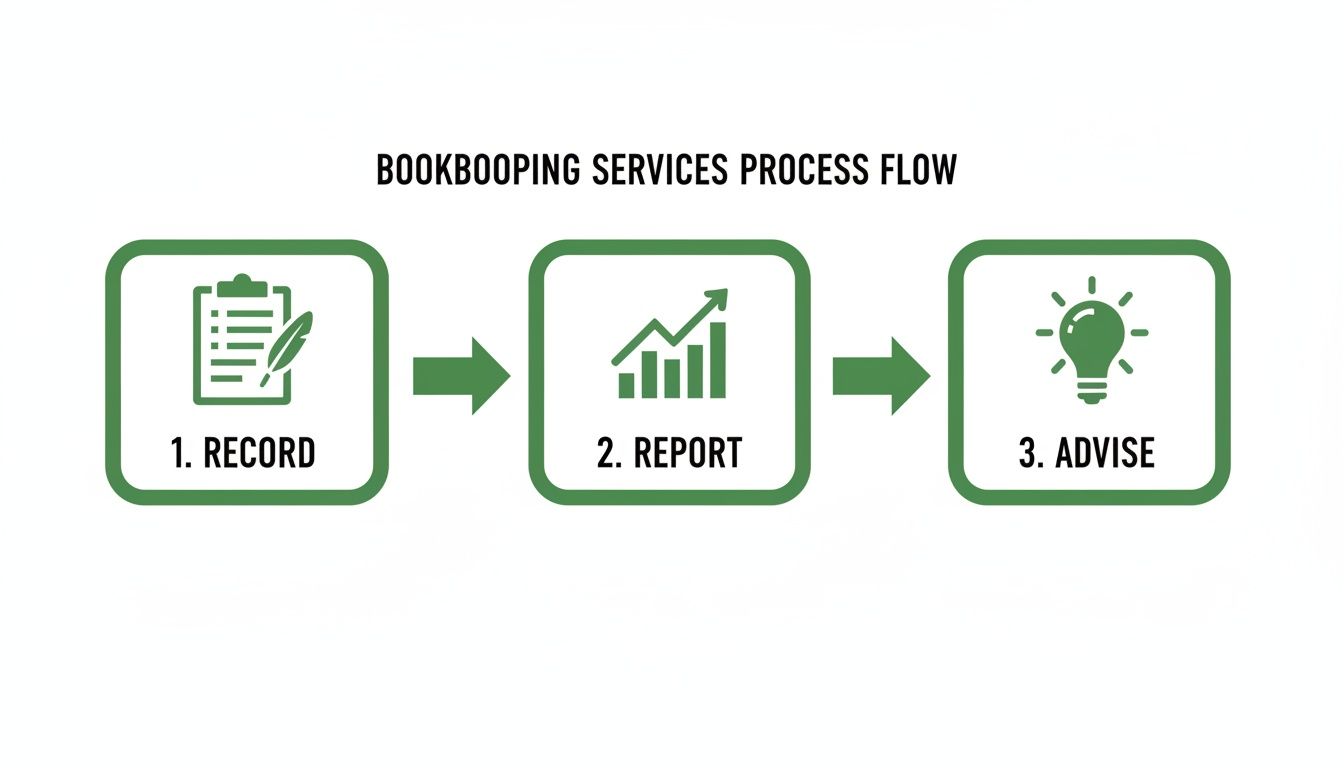 Bookkeeping services process flow diagram illustrating steps to record, report, and advise clients effectively.