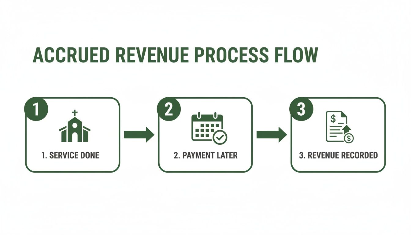 An infographic illustrates the accrued revenue process flow, showing service done, payment later, and revenue recorded.