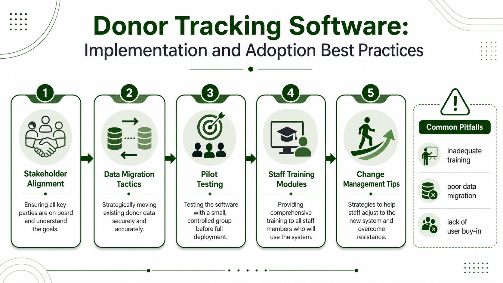 A five-step infographic for implementing and adopting new donor tracking software in nonprofit organizations.