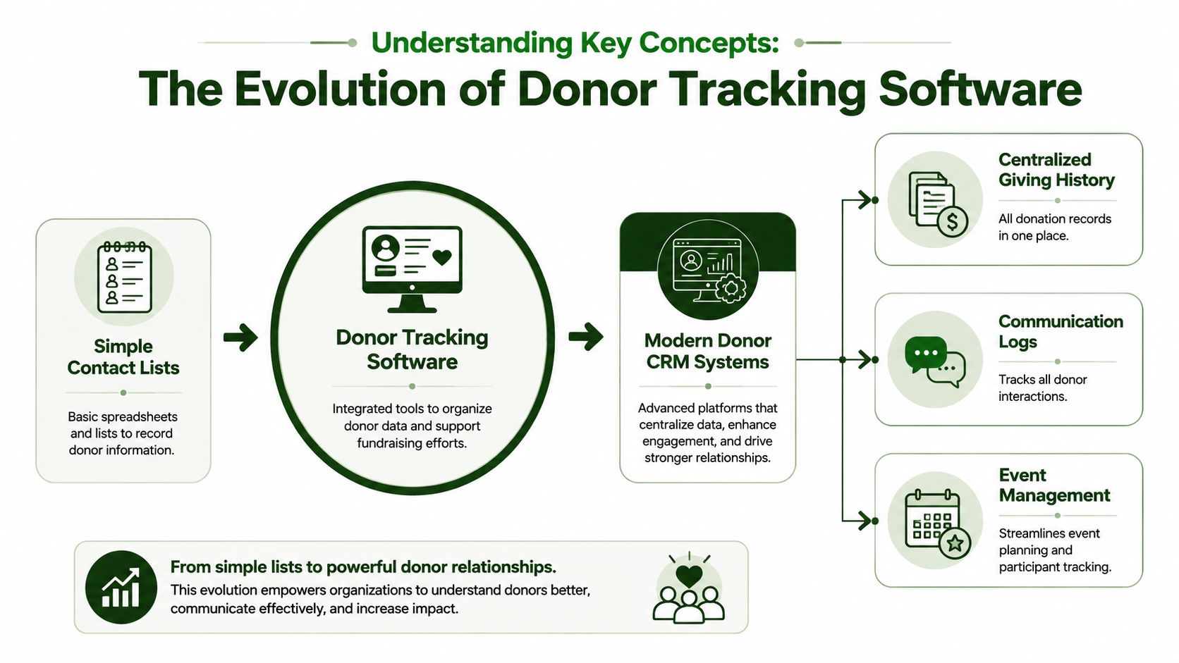 An infographic showing the evolution of donor tracking software from simple contact lists to modern CRM platforms.