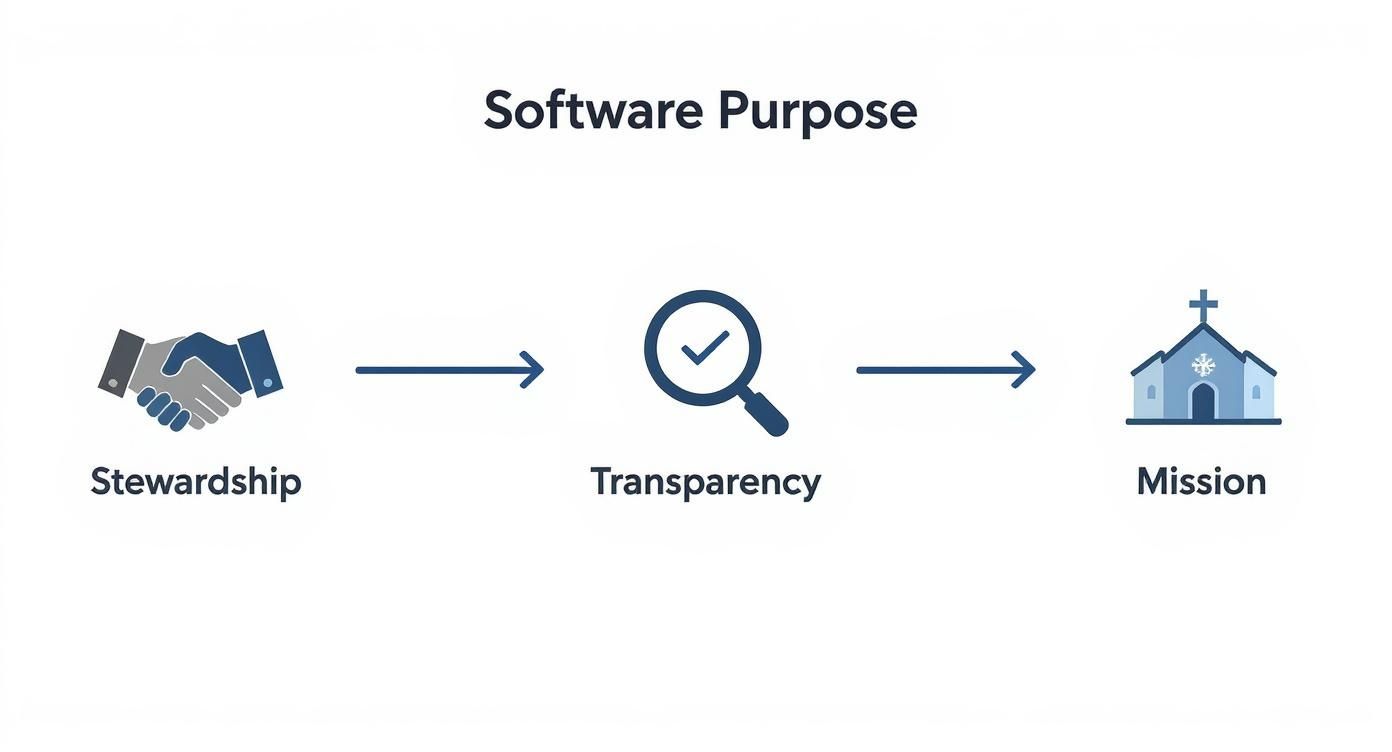 Infographic about best church financial software