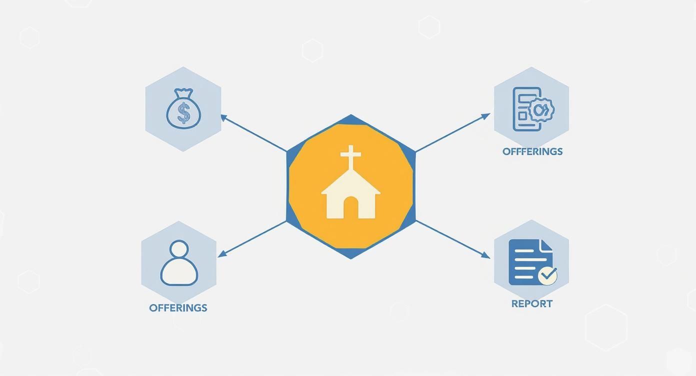 Infographic about best bookkeeping software for churches