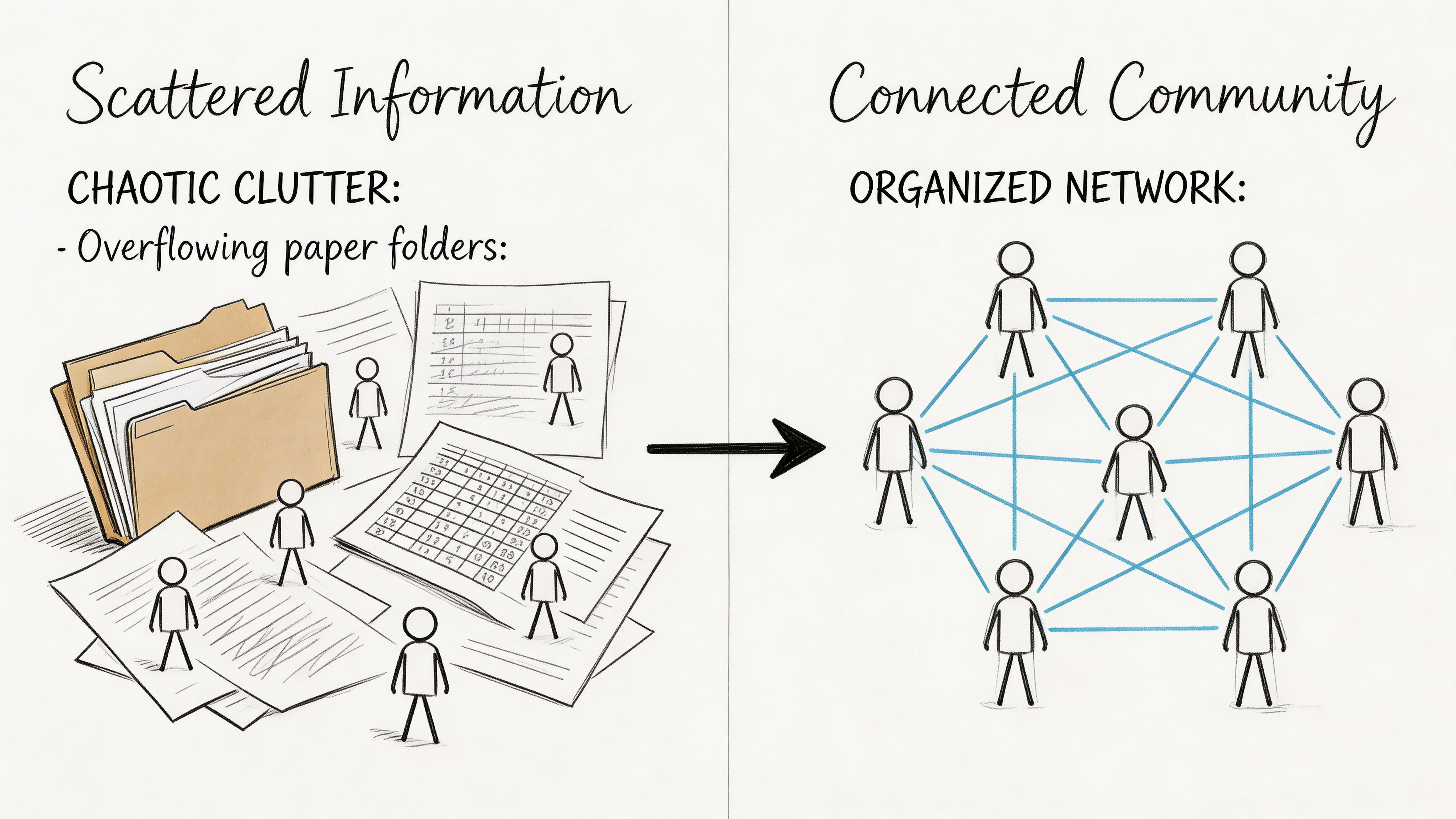 A diagram comparing scattered paper files and a connected community network of people.