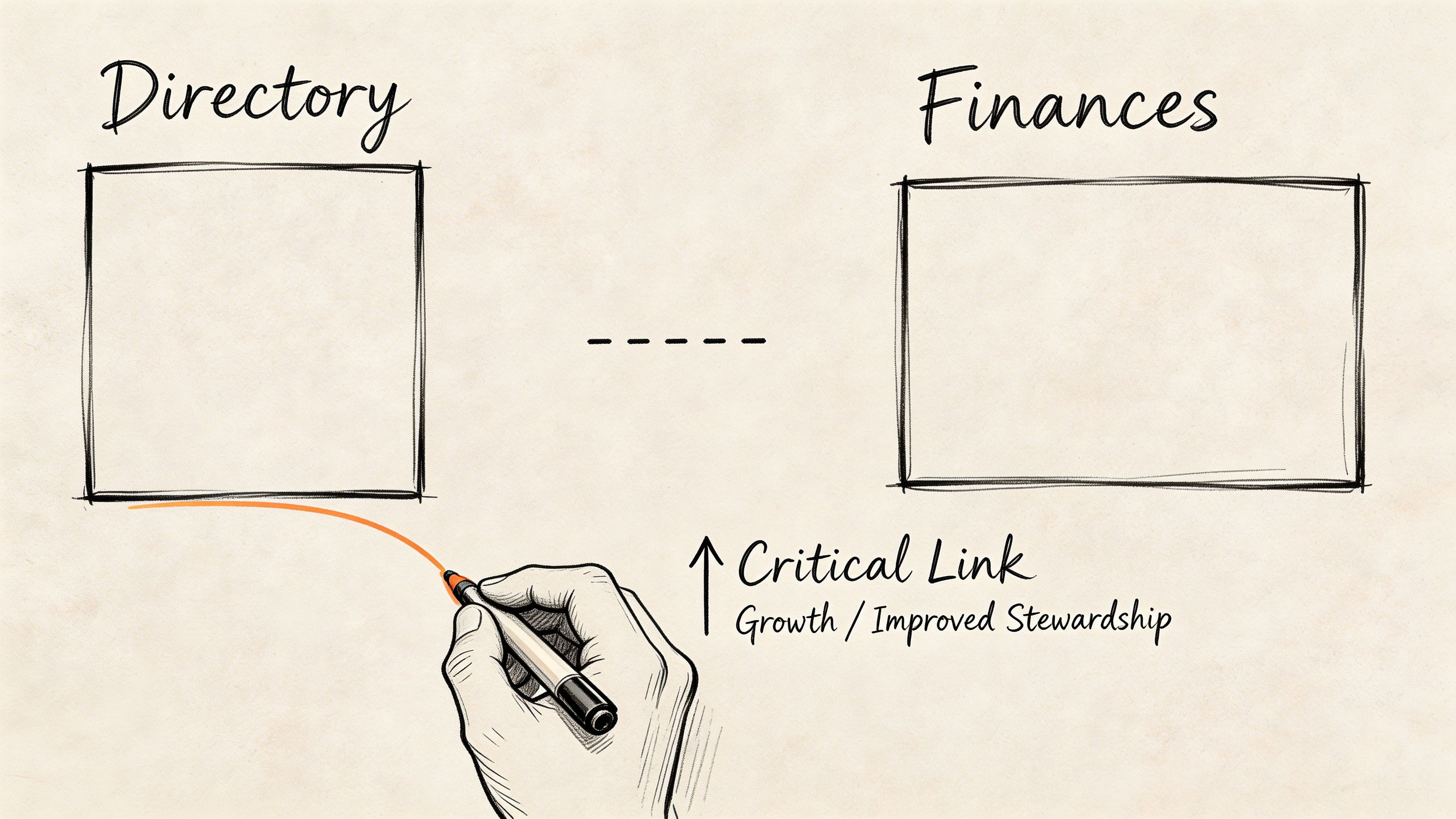 A conceptual diagram showing a critical link between church directory software and financial stewardship and growth.