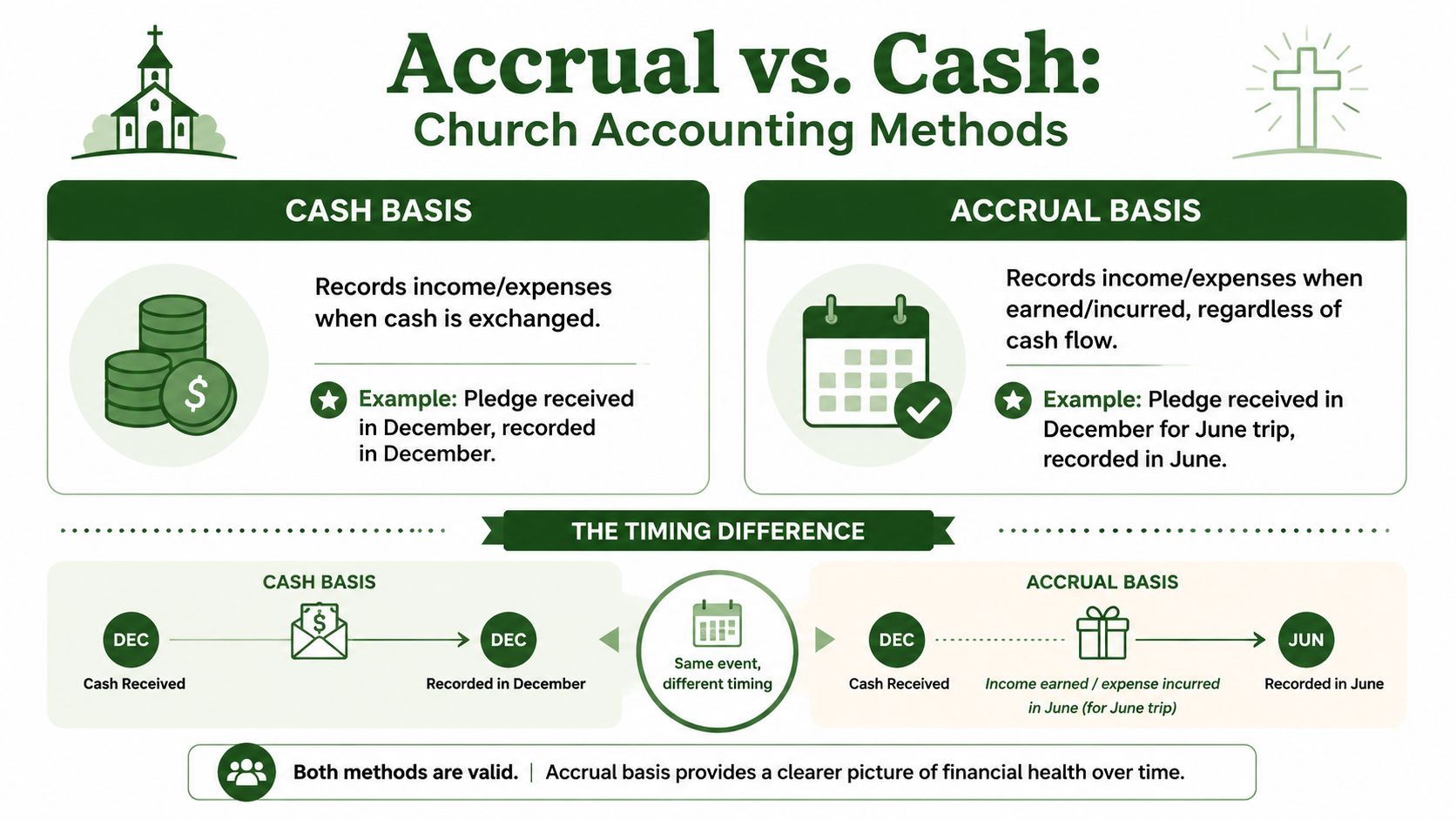 An infographic comparing cash basis and accrual basis accounting methods for churches using a simple timeline.