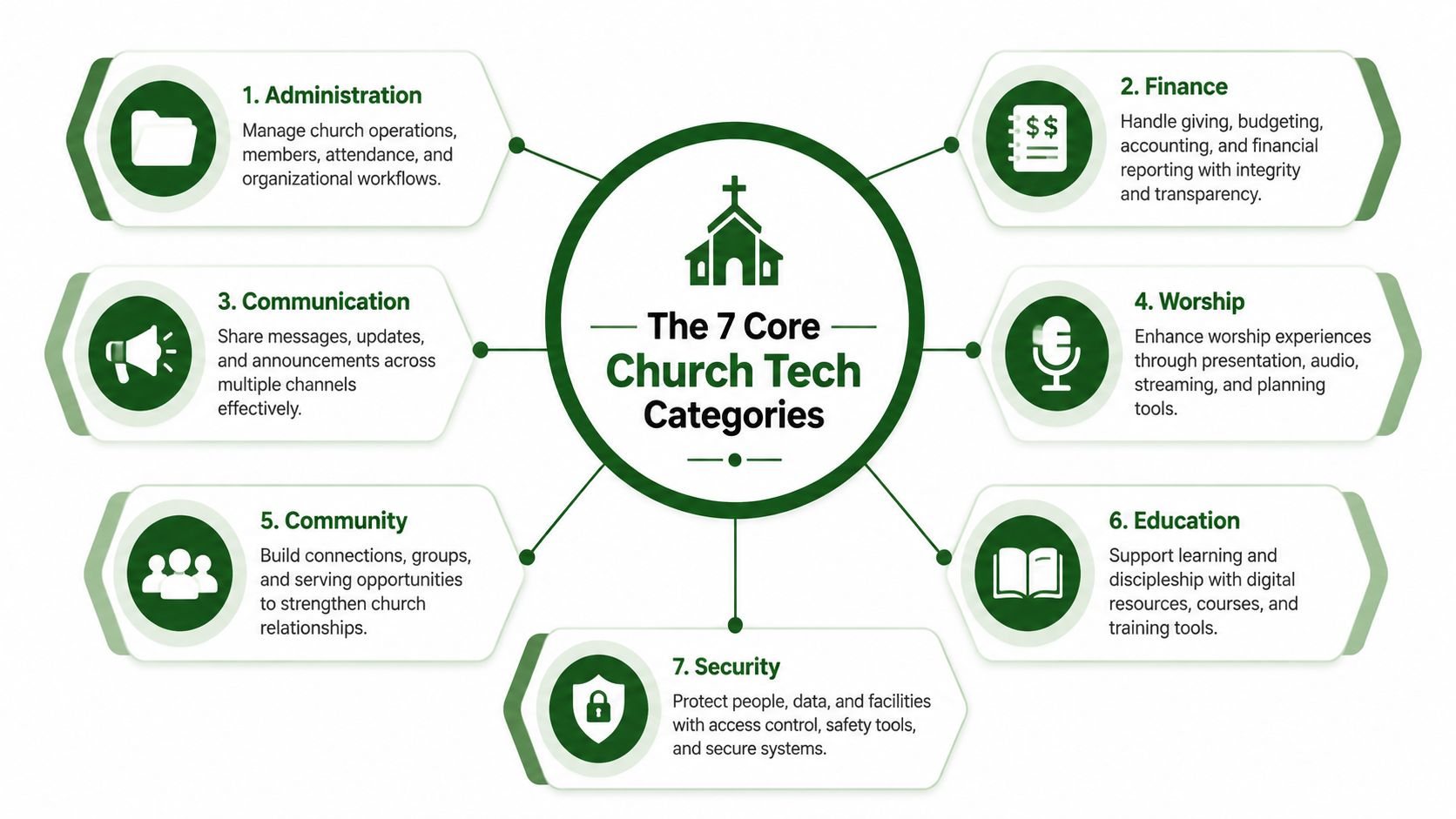 A diagram outlining seven core categories of technology for churches, including administration, finance, communication, worship, community, education, and security.