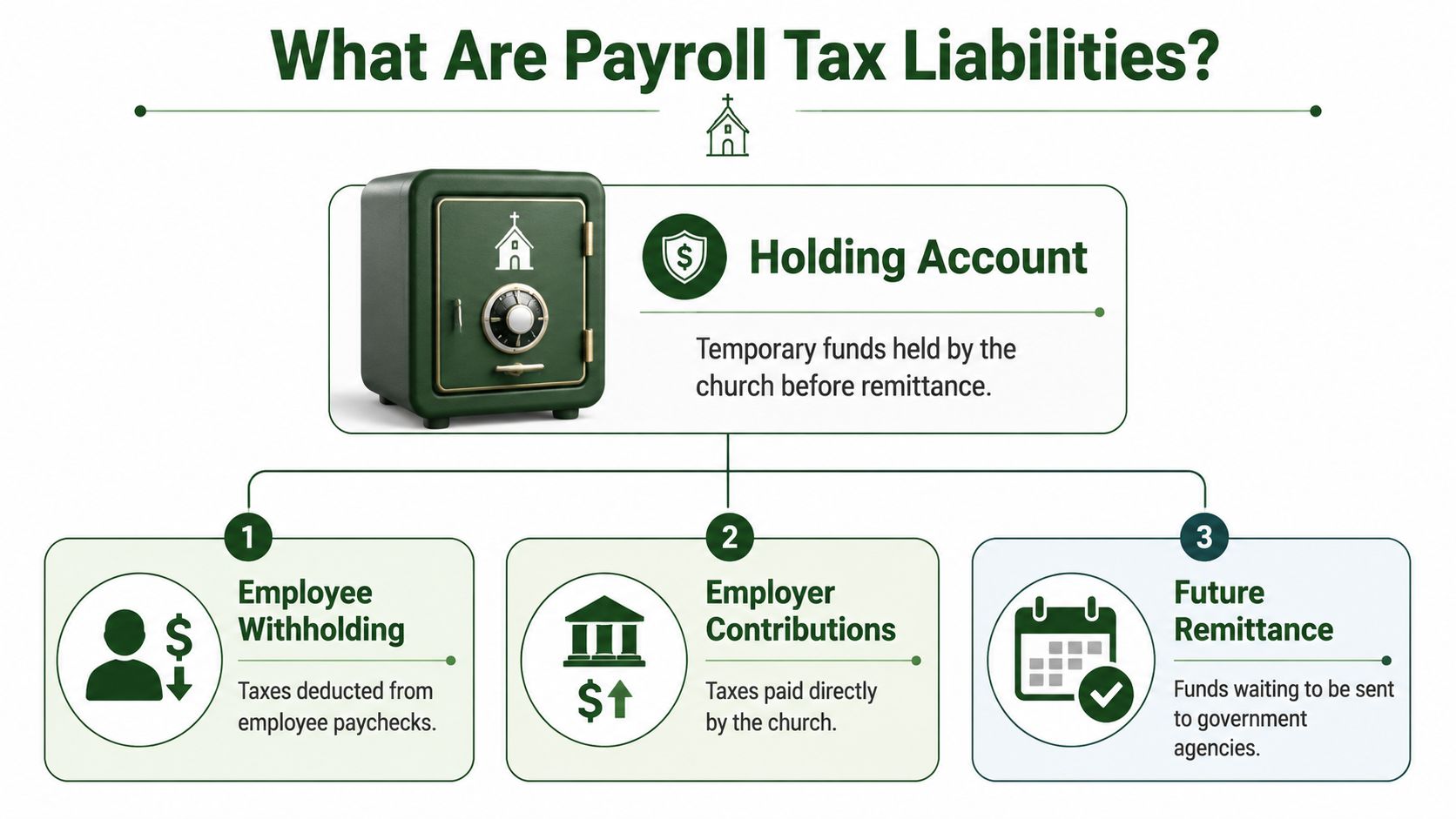 A diagram explaining payroll tax liabilities as funds held by a church in a holding account.