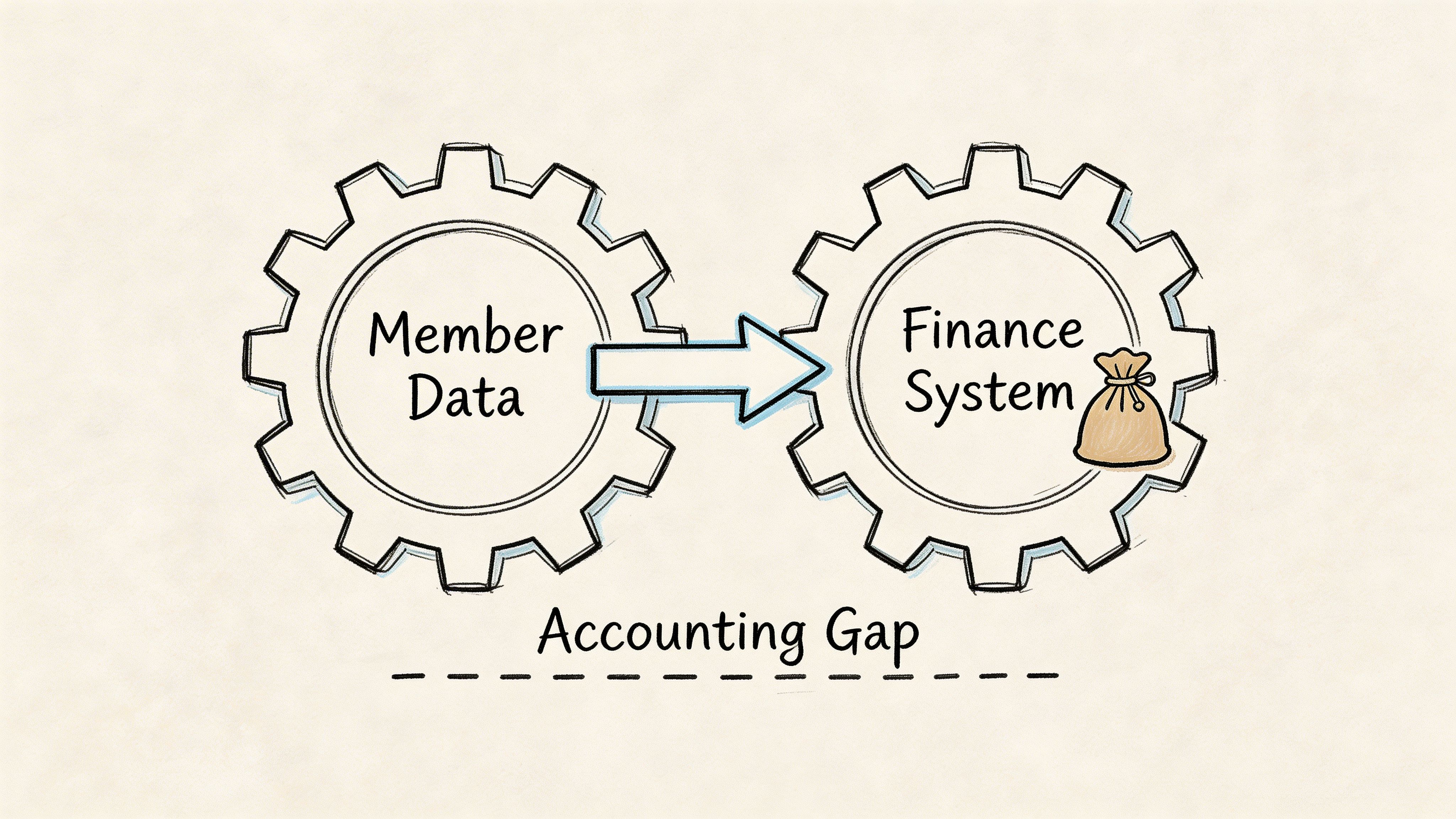 A diagram illustrating an accounting gap between member data and a finance system for organizations.