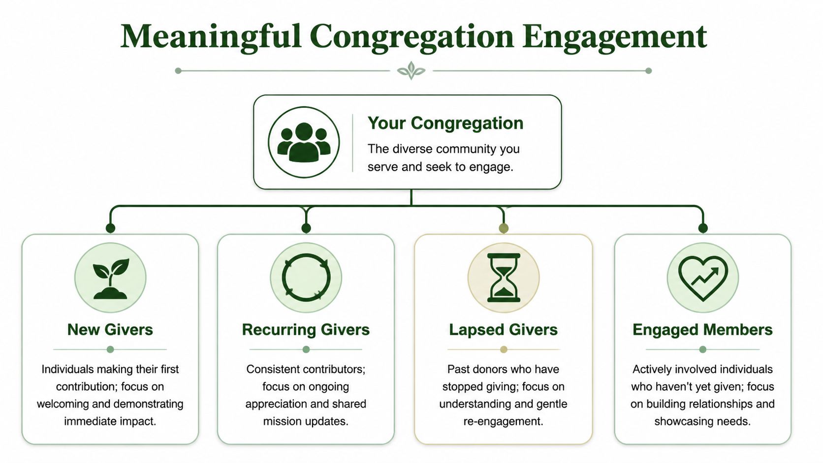 A chart illustrating meaningful congregation engagement strategies for different groups of donors and members.