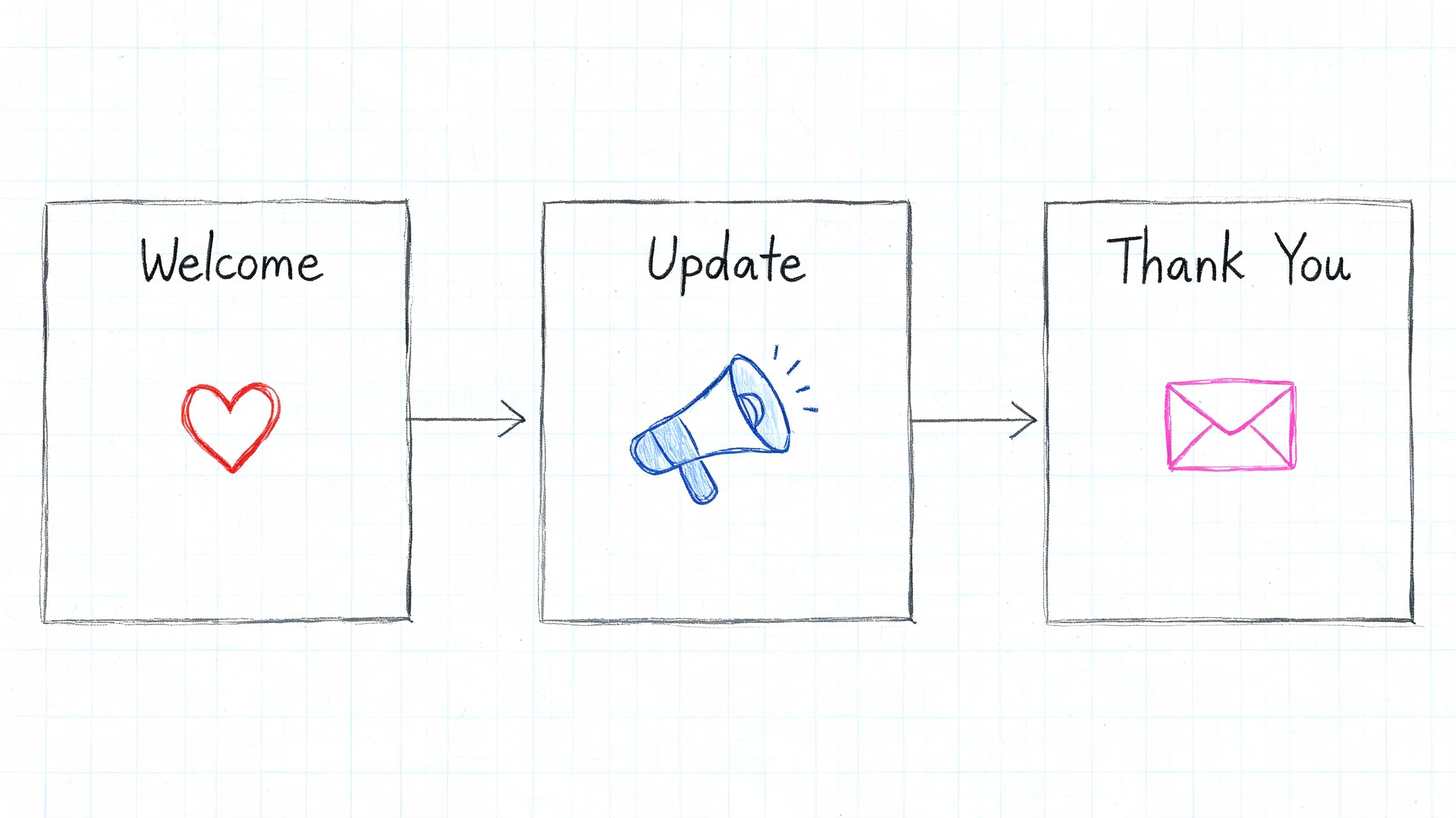 A diagram illustrating donor communication steps: welcome message, project update, and a thank you note.