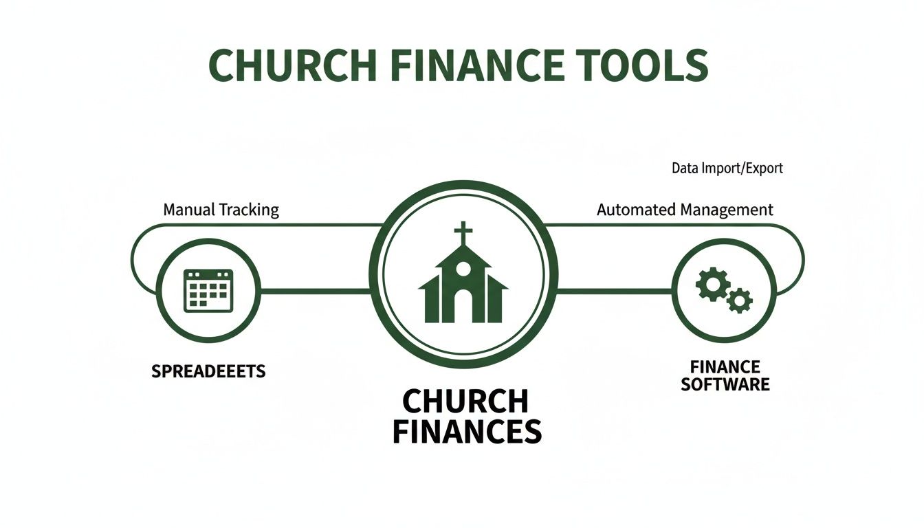 An infographic showing two methods for church finance management: manual tracking with spreadsheets and automated management with finance software, centered around 'CHURCH FINANCES'.