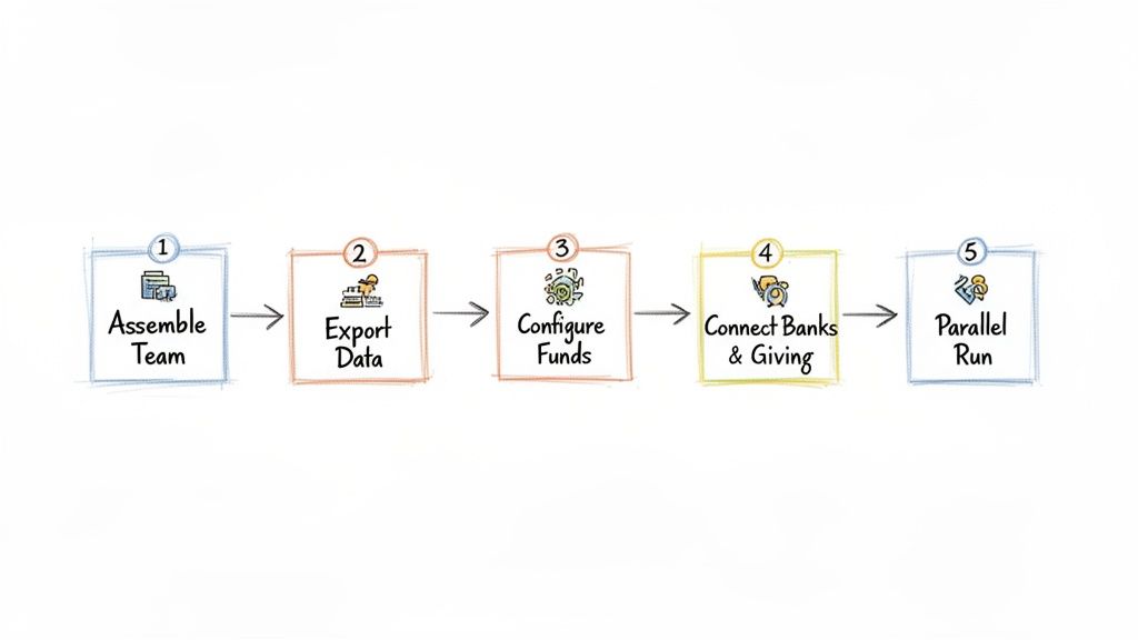A five-step process diagram for financial system setup, including team assembly, data export, and parallel run.
