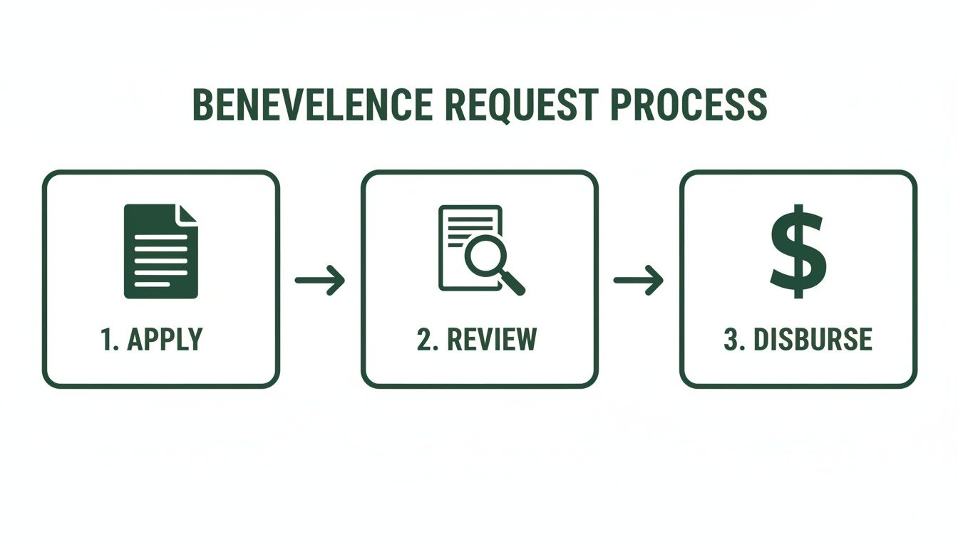 A three-step benevolence request process flowchart with icons: Apply, Review, and Disburse funds.