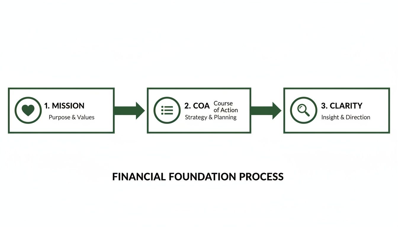 Flowchart detailing the Financial Foundation Process, outlining steps for mission, course of action, and clarity.