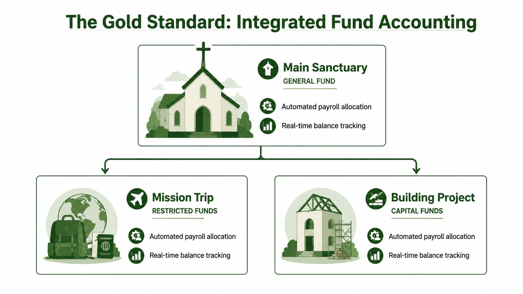 A diagram illustrating integrated church fund accounting with a main sanctuary, mission trip, and building project.