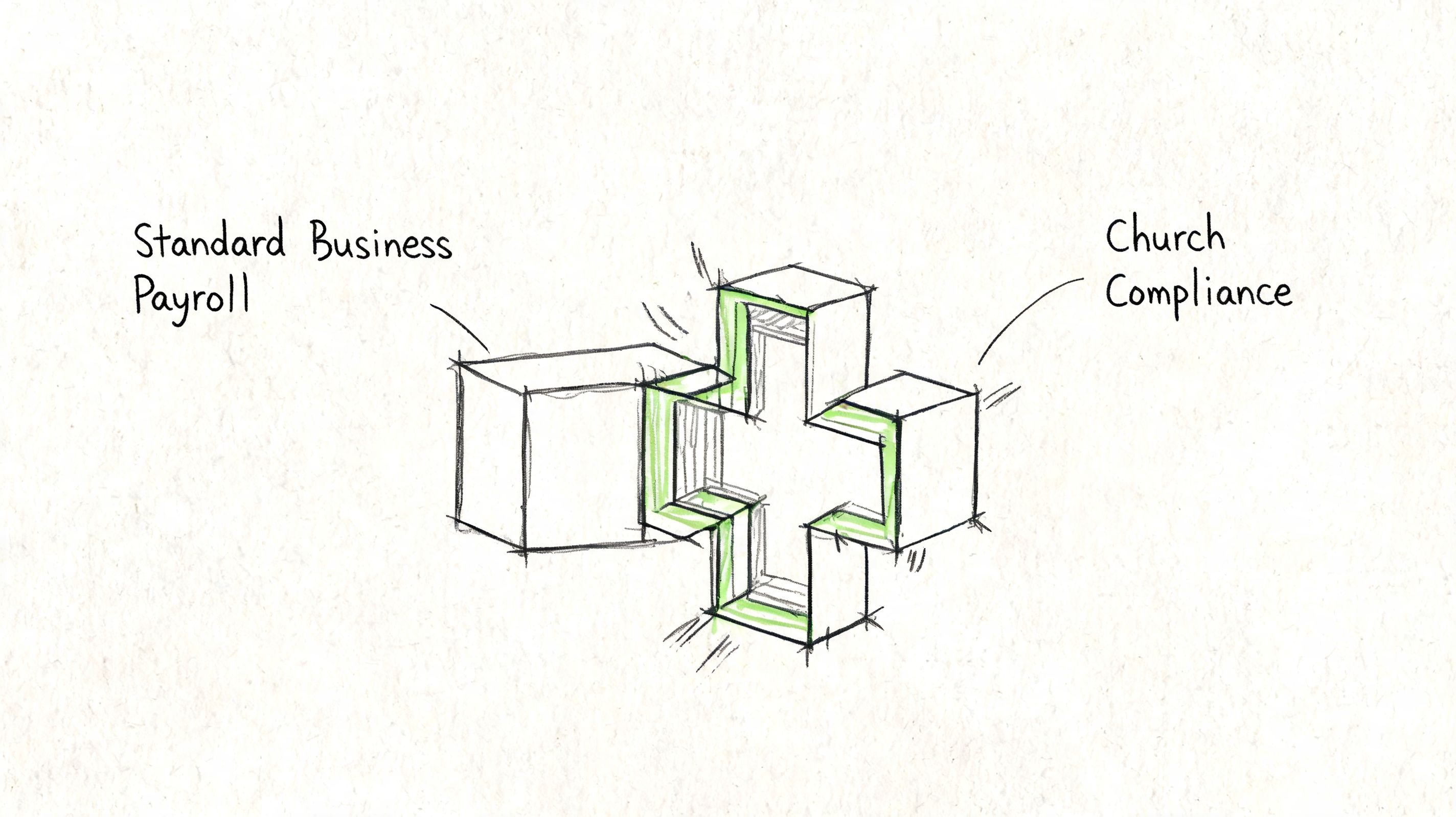 A hand-drawn sketch illustrating the integration of standard business payroll with specific church compliance requirements.