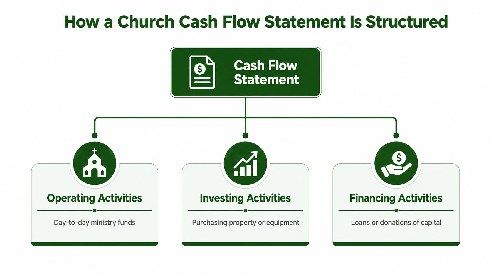 A diagram illustrating the three components of a church cash flow statement: operating, investing, and financing activities.