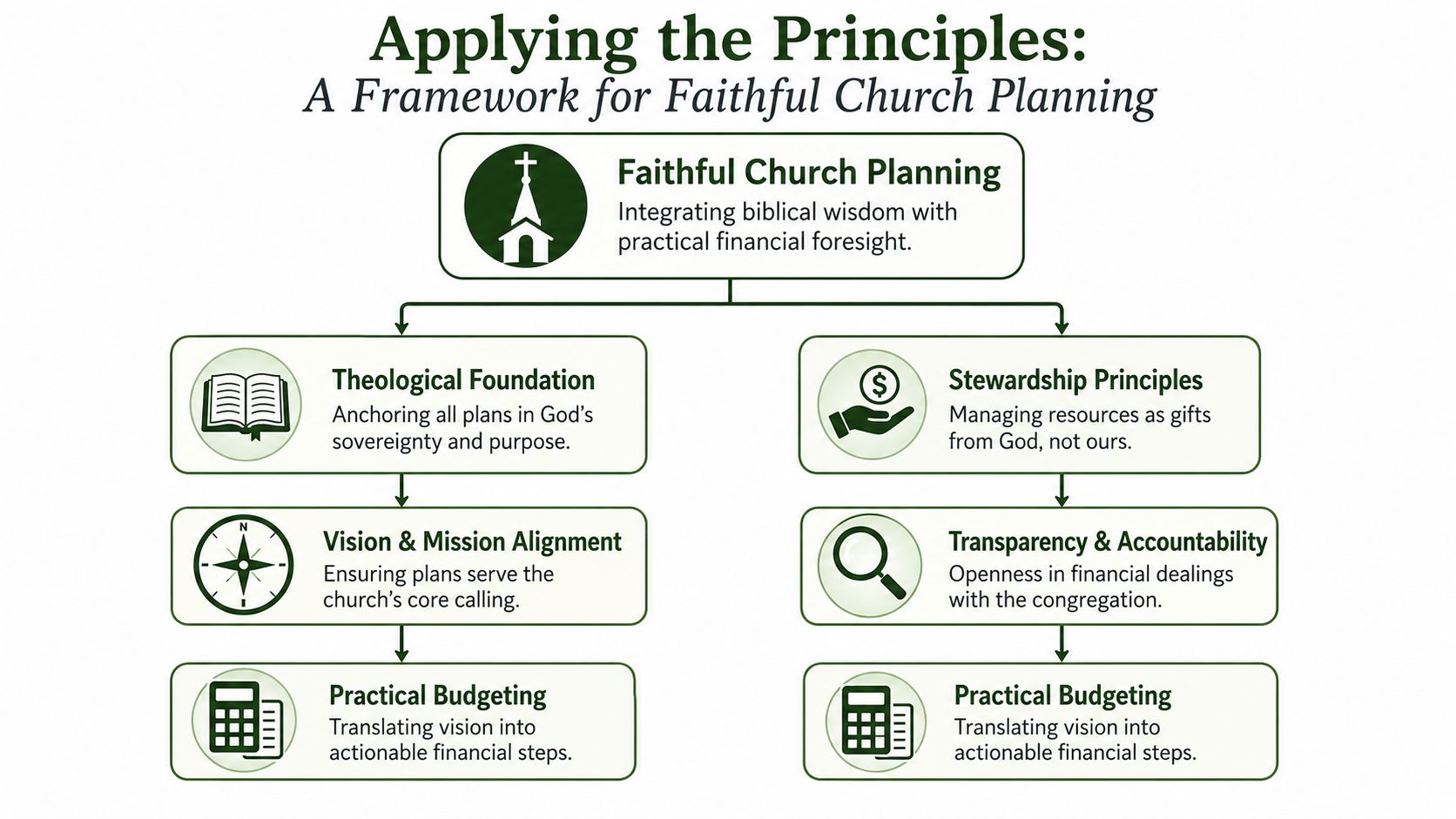 A diagram illustrating a framework for faithful church planning, connecting theology, mission, and stewardship to practical budgeting.