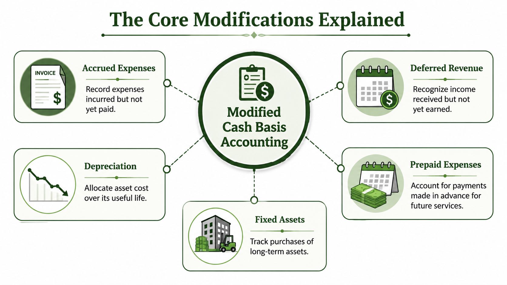 An infographic titled The Core Modifications Explained illustrating five key components of modified cash basis accounting.