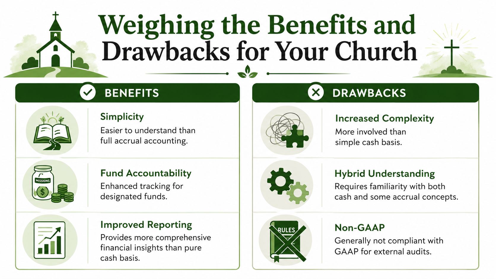 An infographic comparing the benefits and drawbacks of modified cash basis accounting for church financial management.