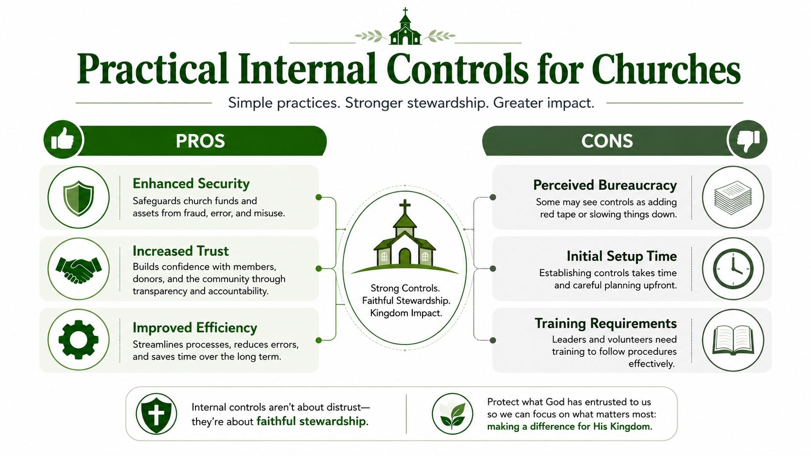 An infographic titled Practical Internal Controls for Churches, detailing the pros and cons of financial oversight.