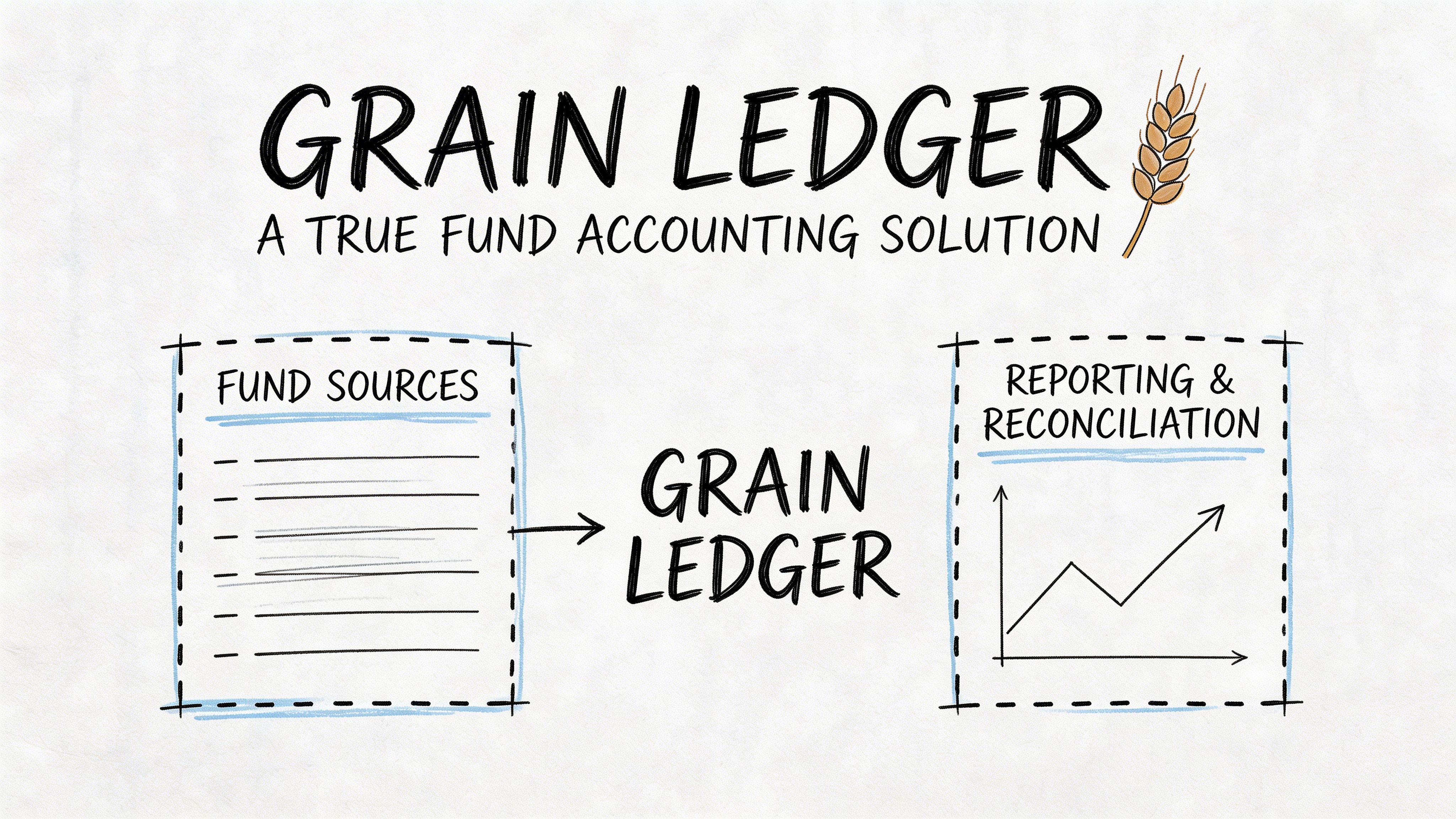A diagram illustrating the Grain Ledger fund accounting process from fund sources to reporting and reconciliation.