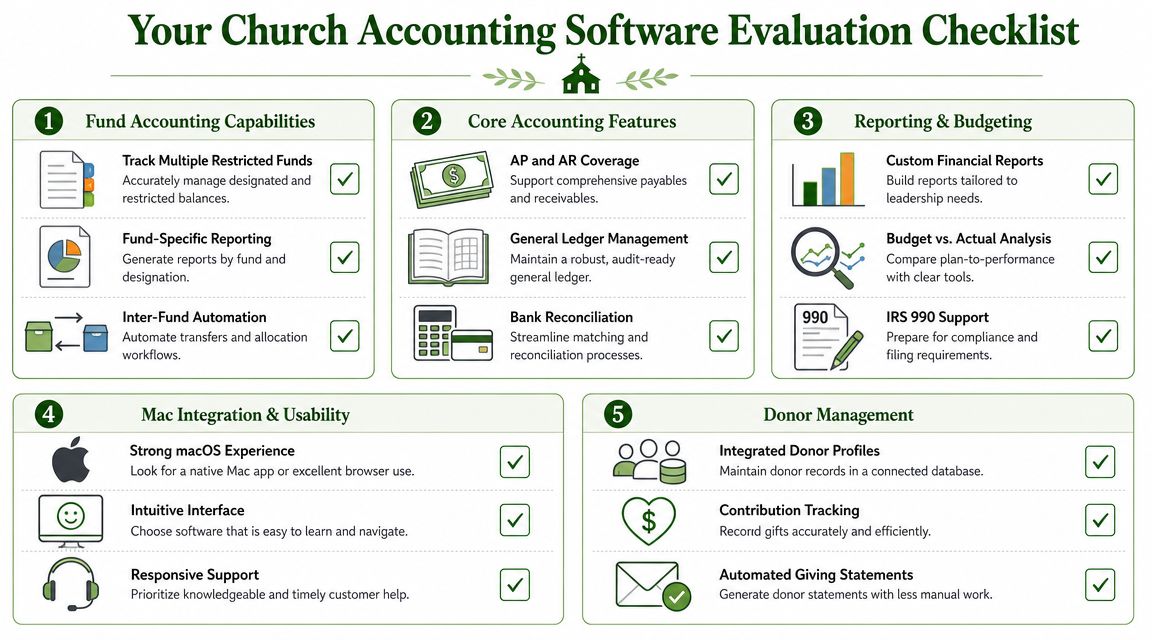 A checklist for evaluating church accounting software, outlining five key categories for church management features and usability.