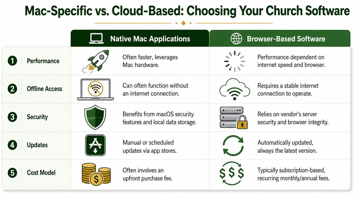 A comparison chart outlining the key differences between native Mac applications and cloud-based church management software options.