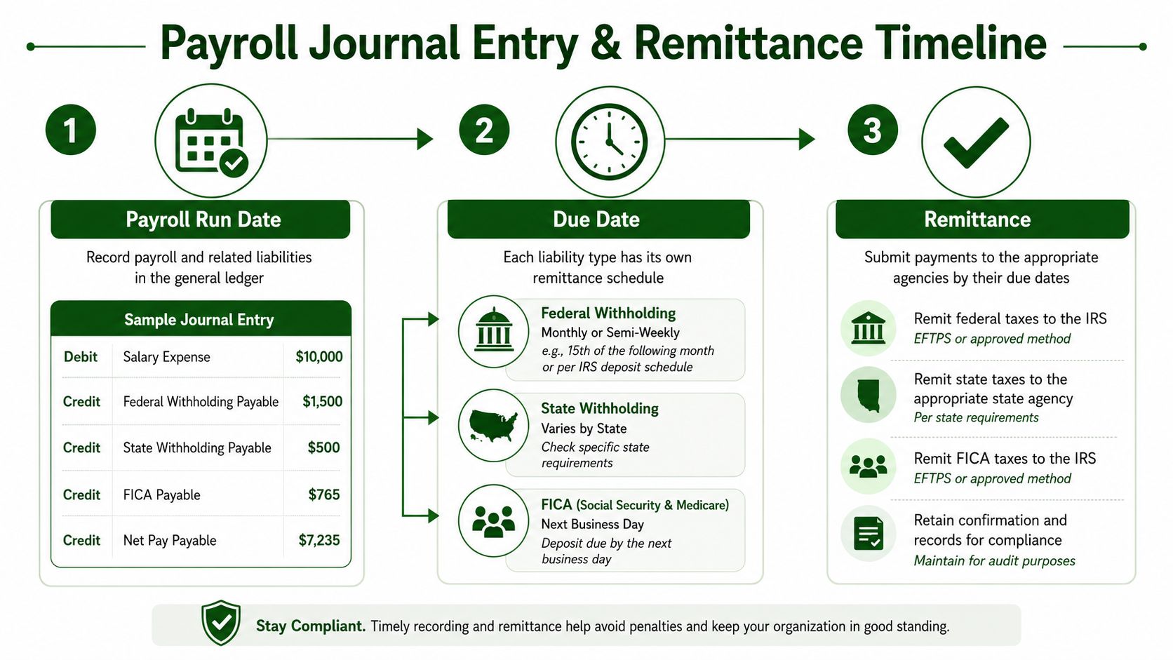 An infographic detailing the three-step process for managing payroll journal entries and tax remittance timelines.