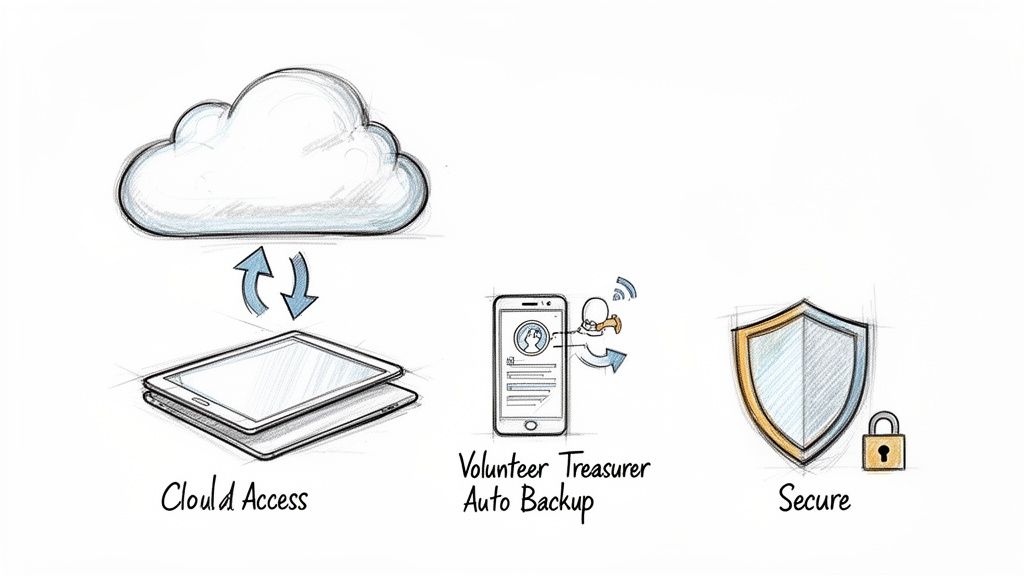 Diagram of cloud access, volunteer treasurer auto backup via phone, and secure data storage.