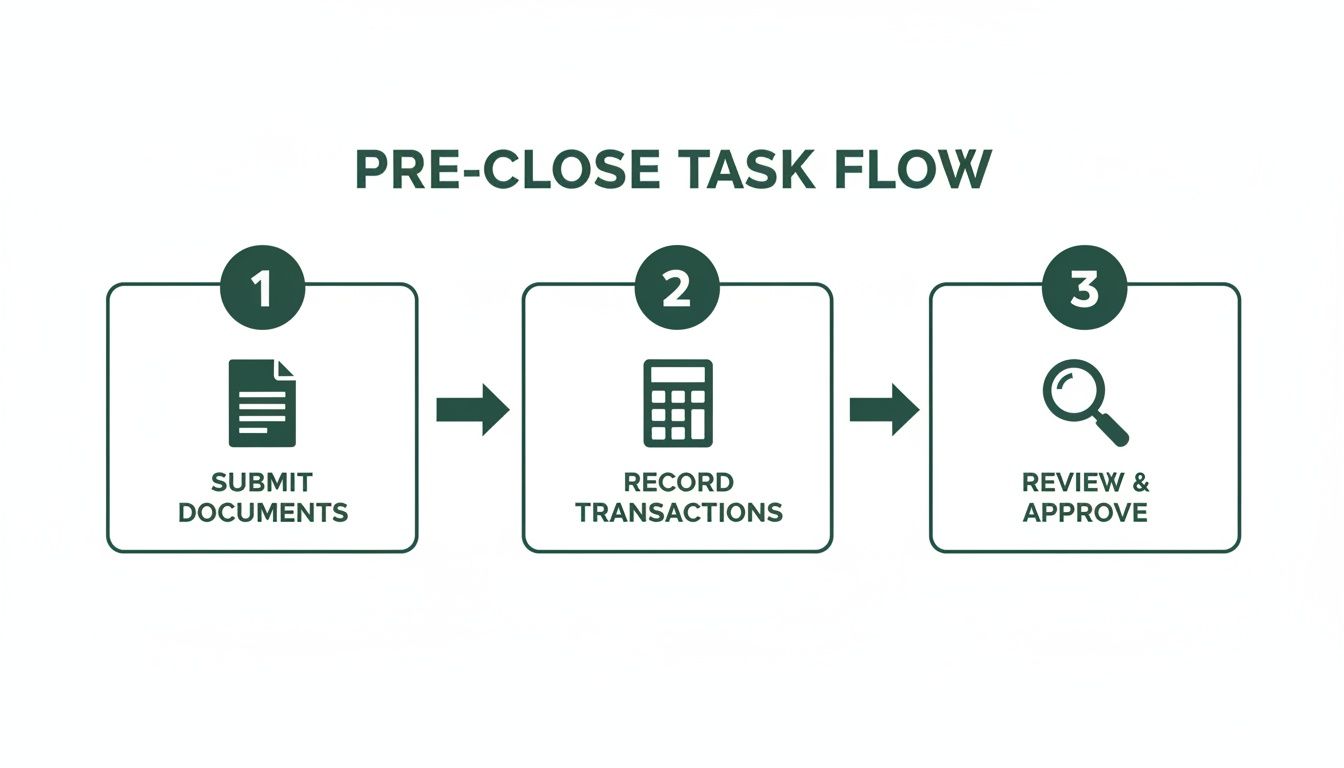 Flowchart illustrating a pre-close accounting task flow with three sequential steps: submit documents, record transactions, review and approve.