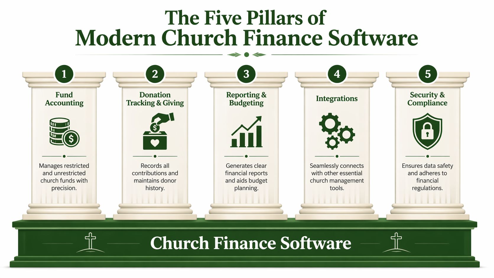 An infographic titled The Five Pillars of Modern Church Finance Software illustrating its five key functional areas.