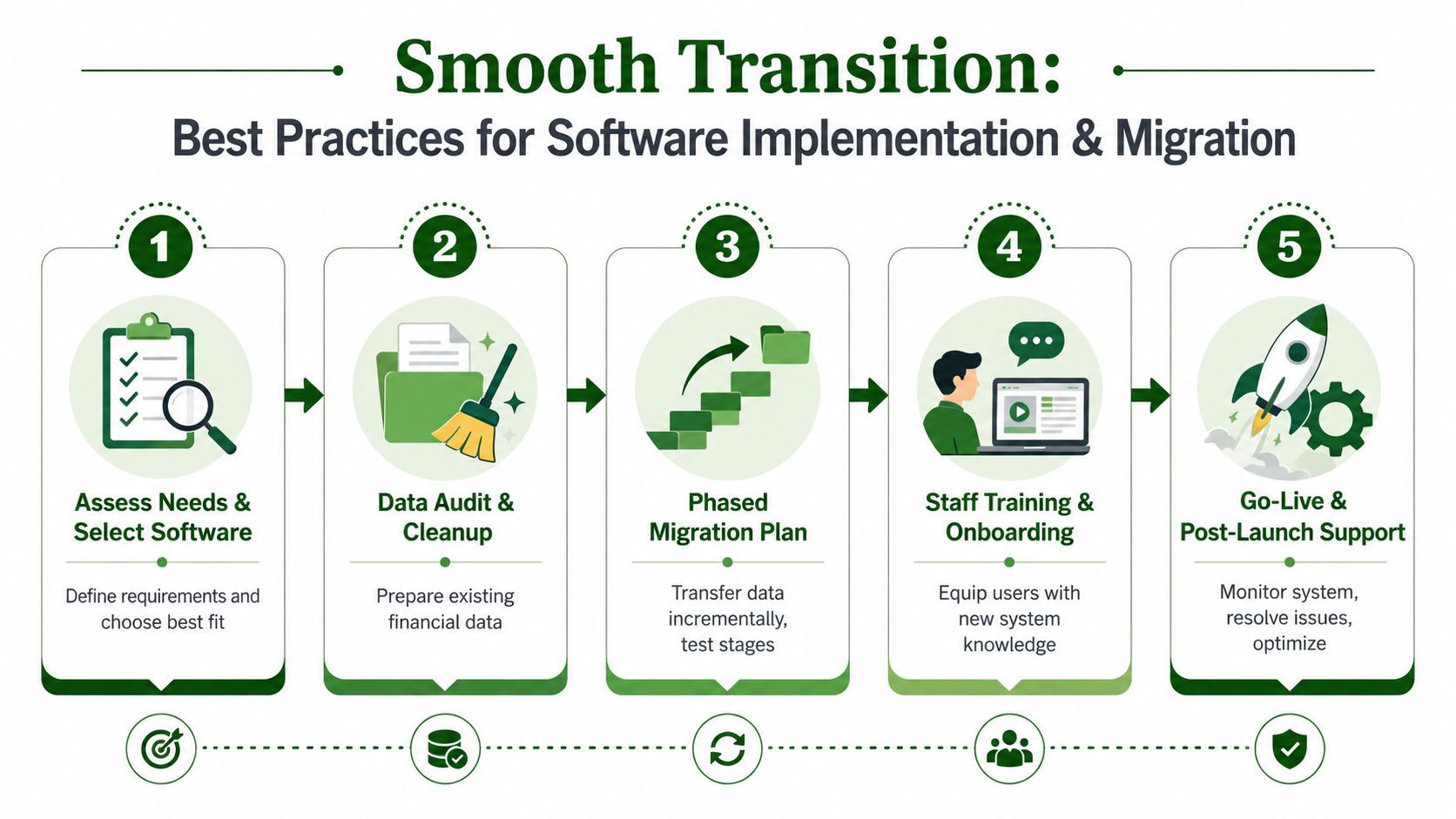 A five-step infographic detailing the best practices for smooth software implementation and migration for organizations.