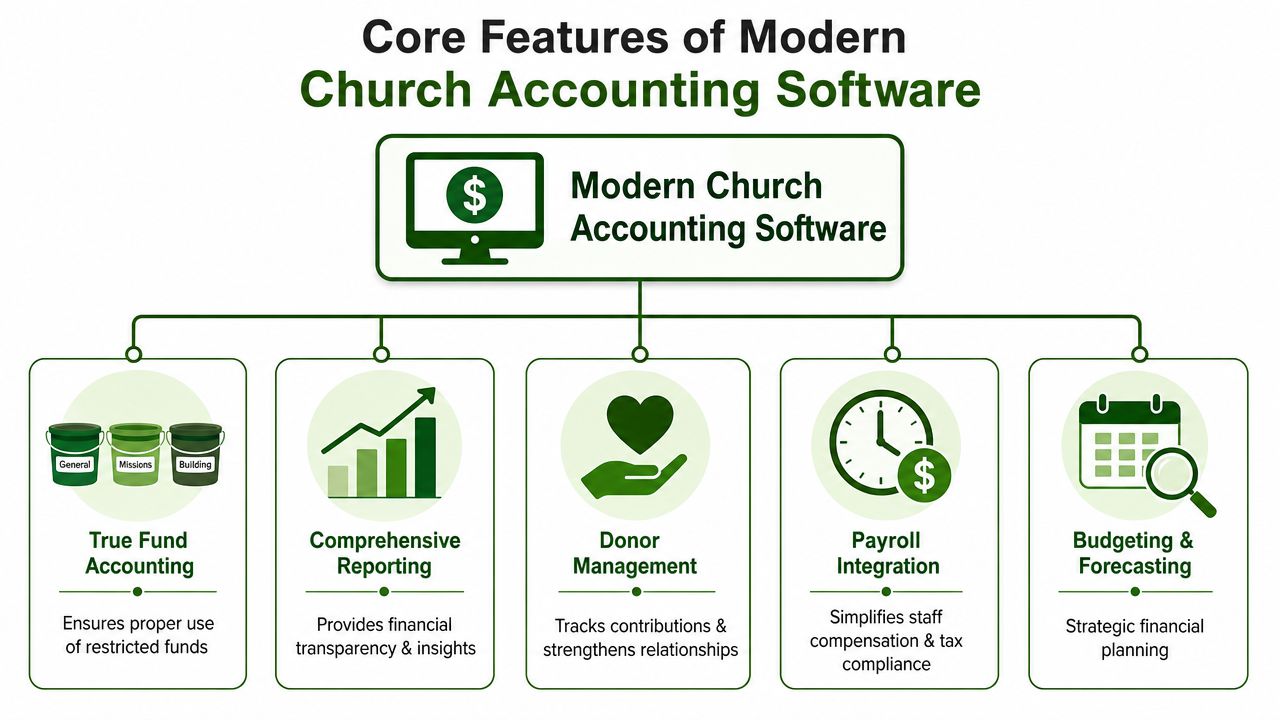 A diagram illustrating five essential features of modern church accounting software, including reporting, donor management, and budgeting.