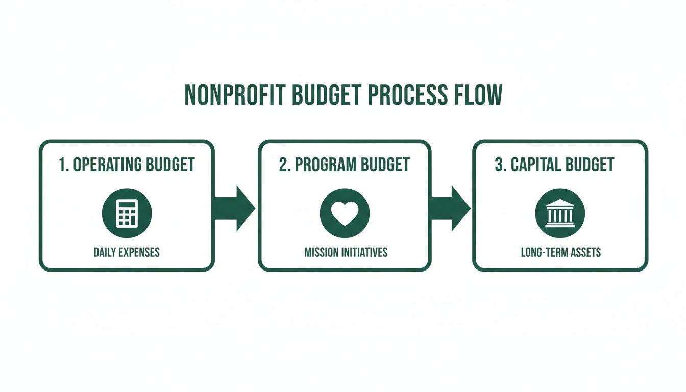 Flowchart illustrating the nonprofit budget process, covering operating, program, and capital budgets.
