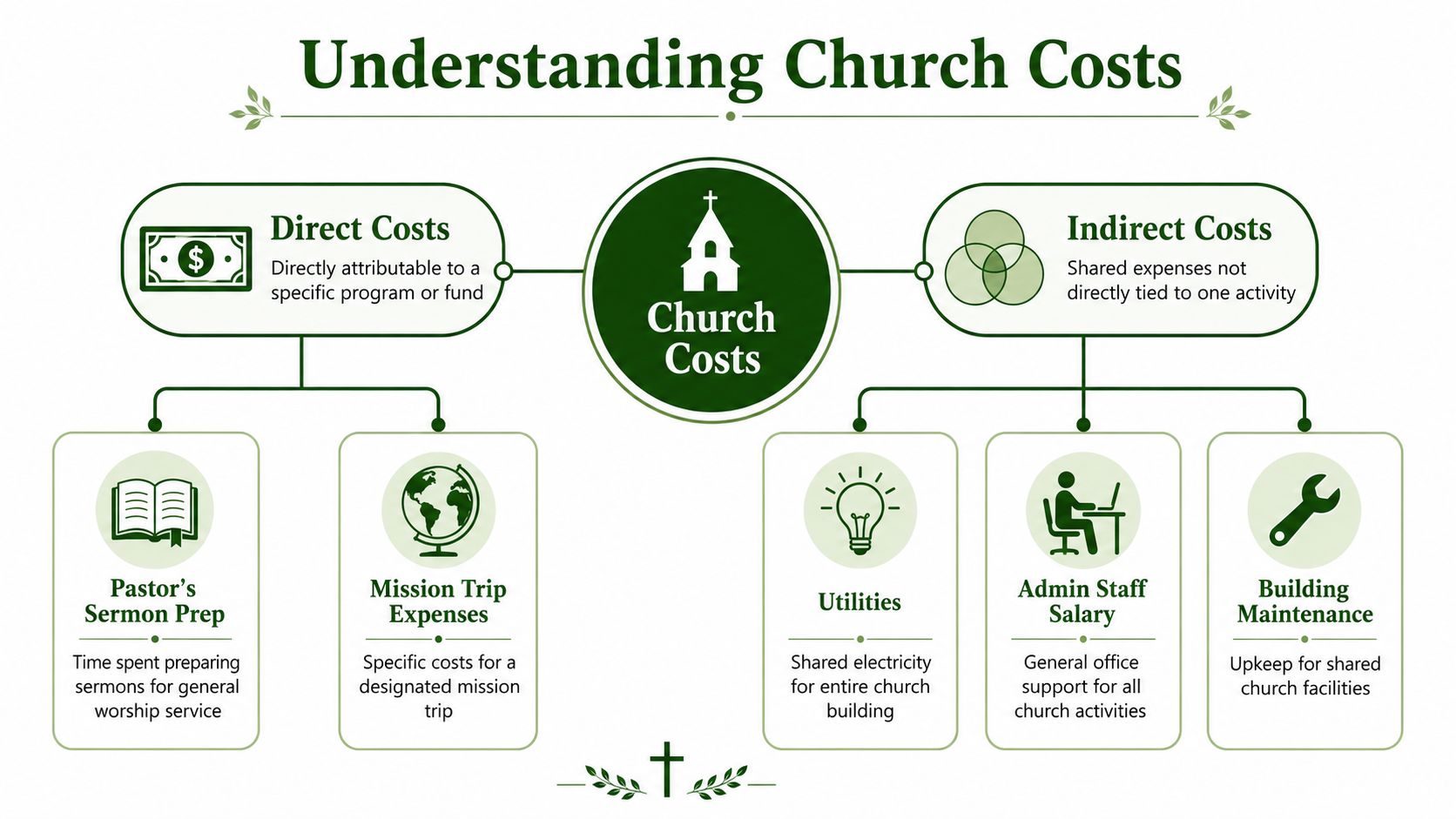 An infographic diagram illustrating the difference between direct and indirect costs within a church organization.