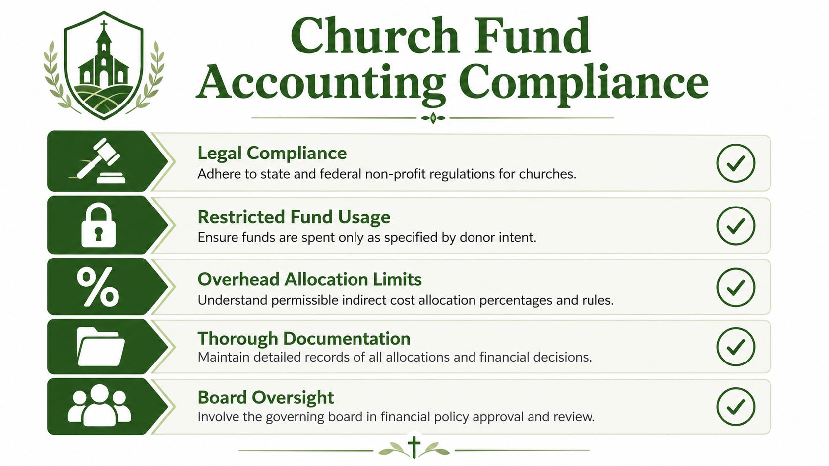 A list of five accounting compliance practices for church funds, displayed in an infographic with green icons.