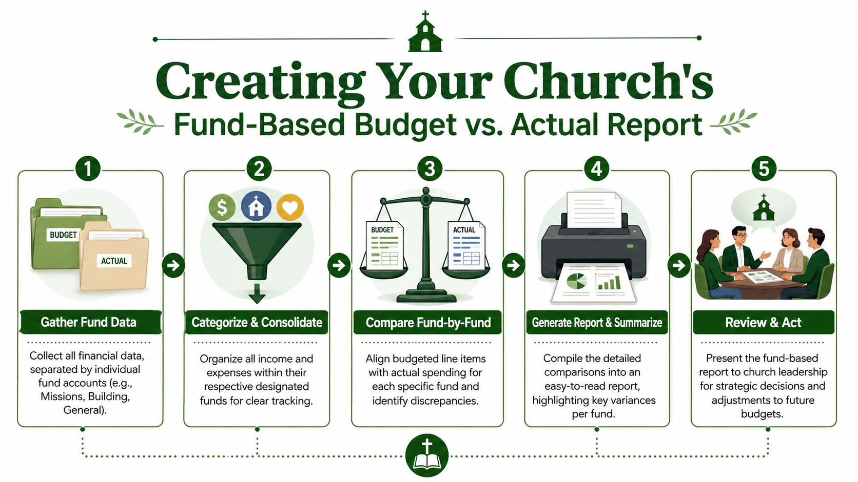 How to Prepare Your Fund-Based Budget vs Actual Report