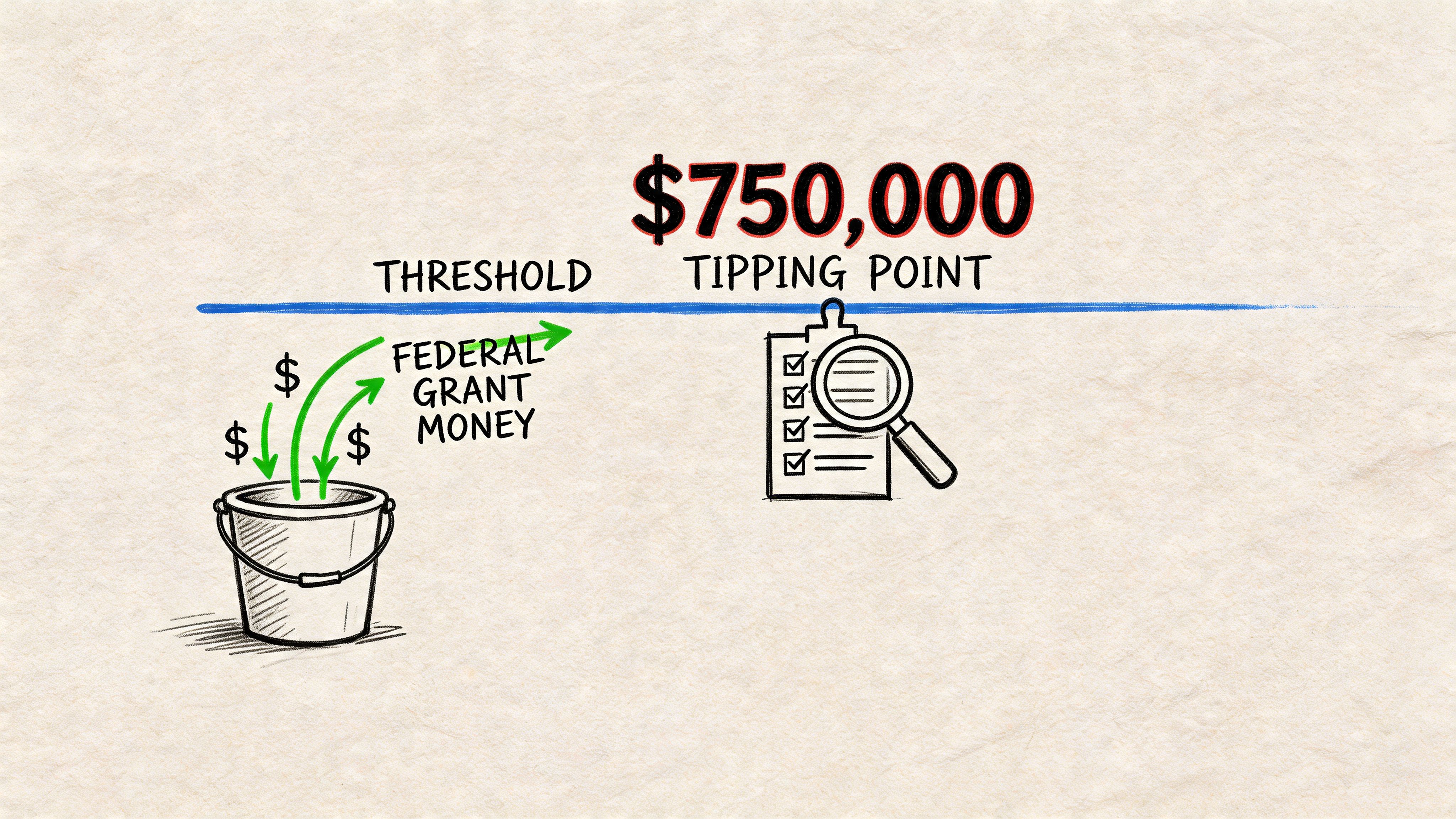 A hand-drawn illustration showing federal grant money entering a bucket, reaching a 750,000 dollar audit threshold.