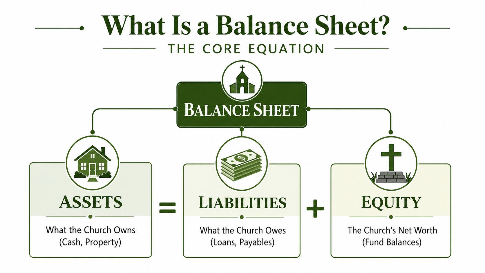 A flow chart titled What Is a Balance Sheet illustrating the accounting equation Assets equals Liabilities plus Equity.