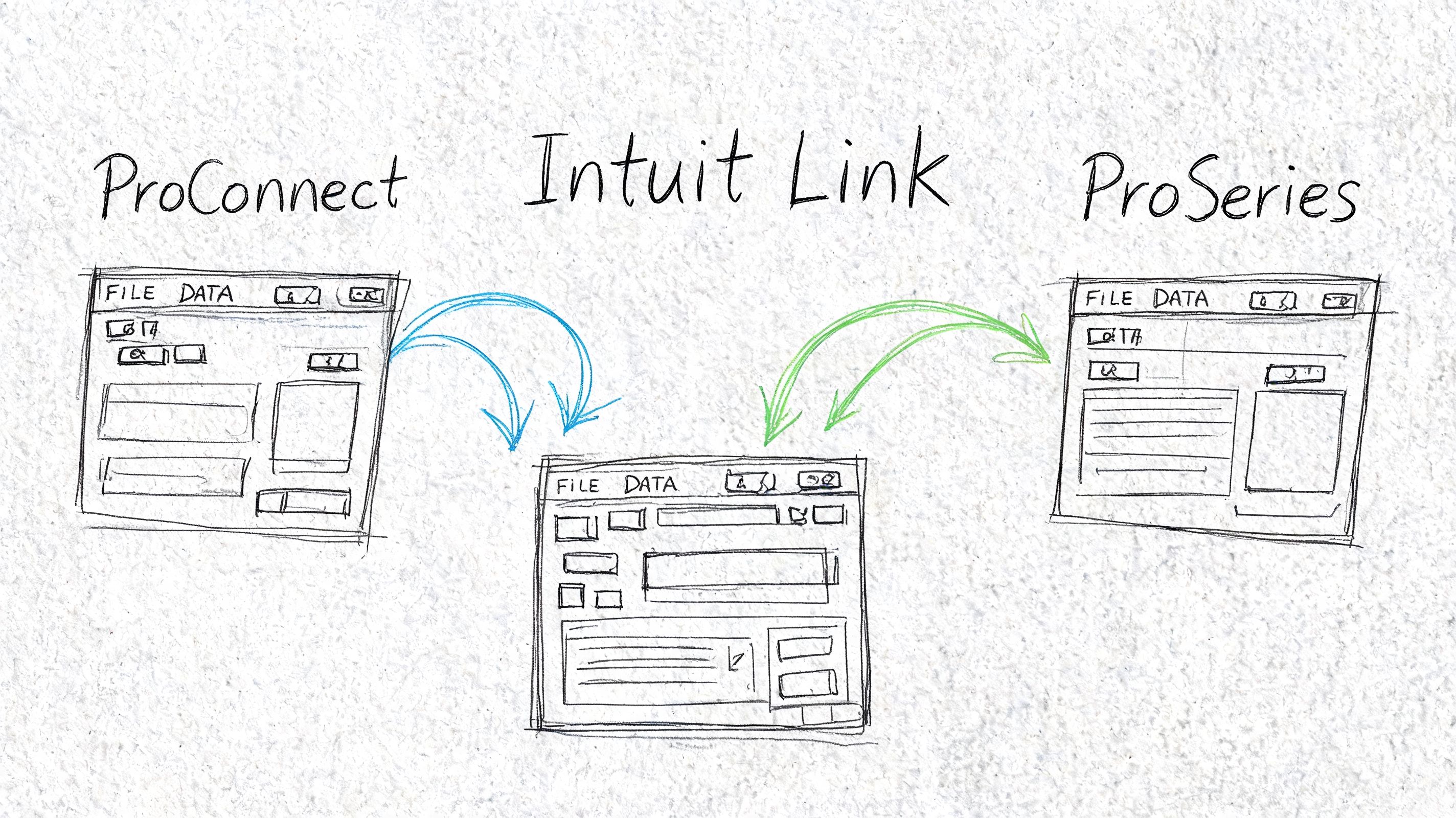A hand-drawn sketch illustrating data flow between ProConnect, Intuit Link, and ProSeries software applications for accountants.