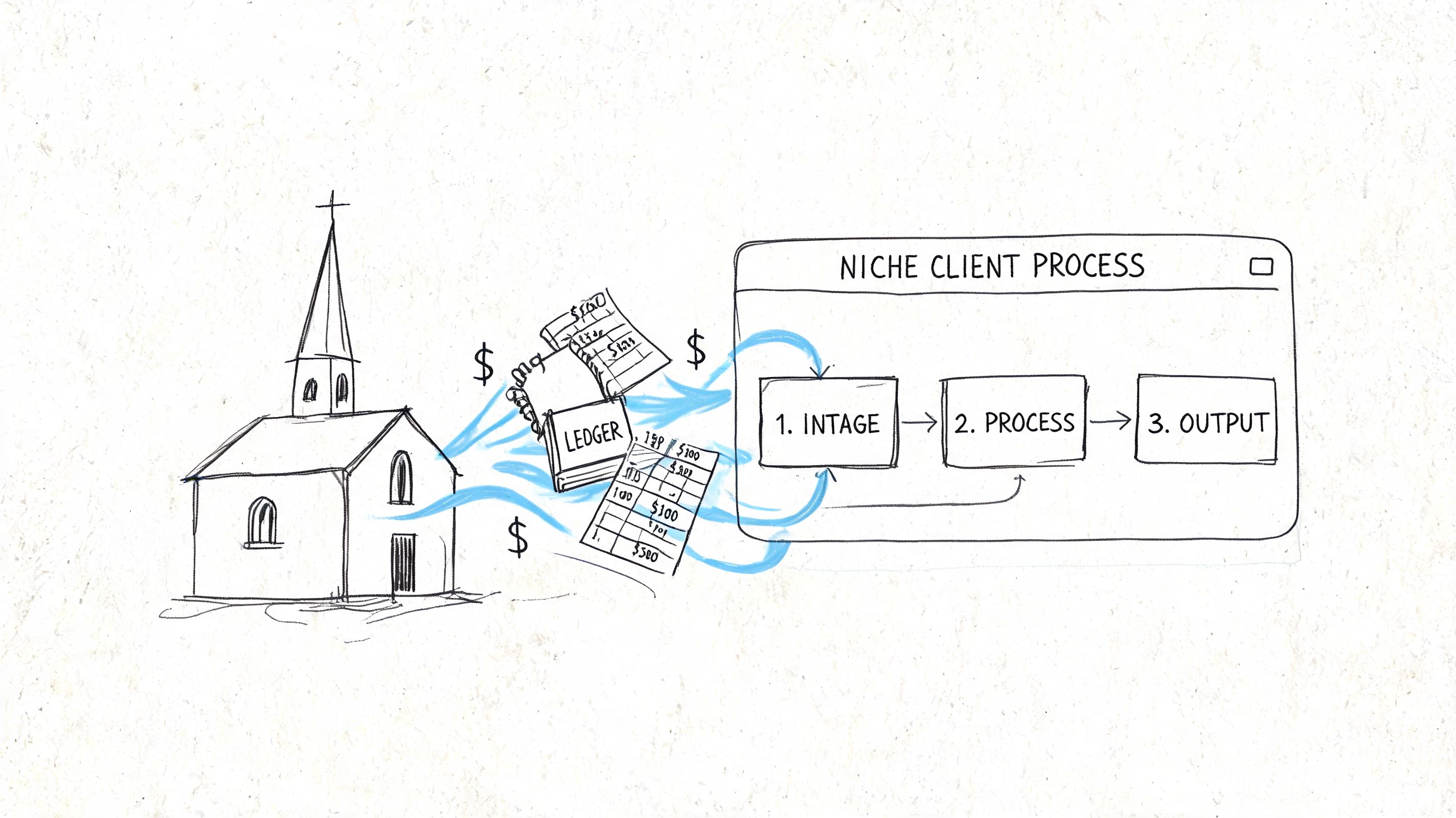 A diagram illustrating an accounting workflow for churches transitioning financial data into a standardized process.