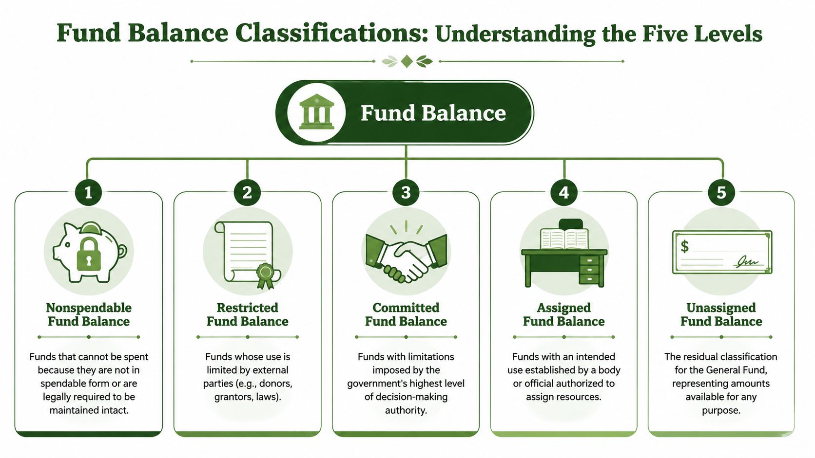 An infographic titled Fund Balance Classifications illustrating the five levels of governmental fund balance with icons and definitions.