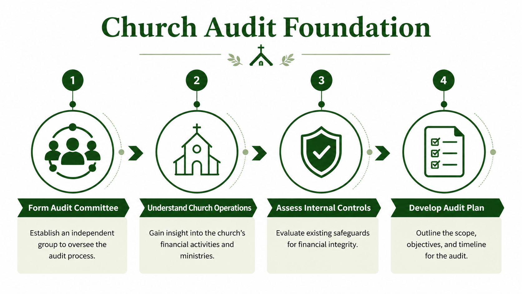 A four-step infographic illustrating the foundational process for conducting an effective church audit and financial review.