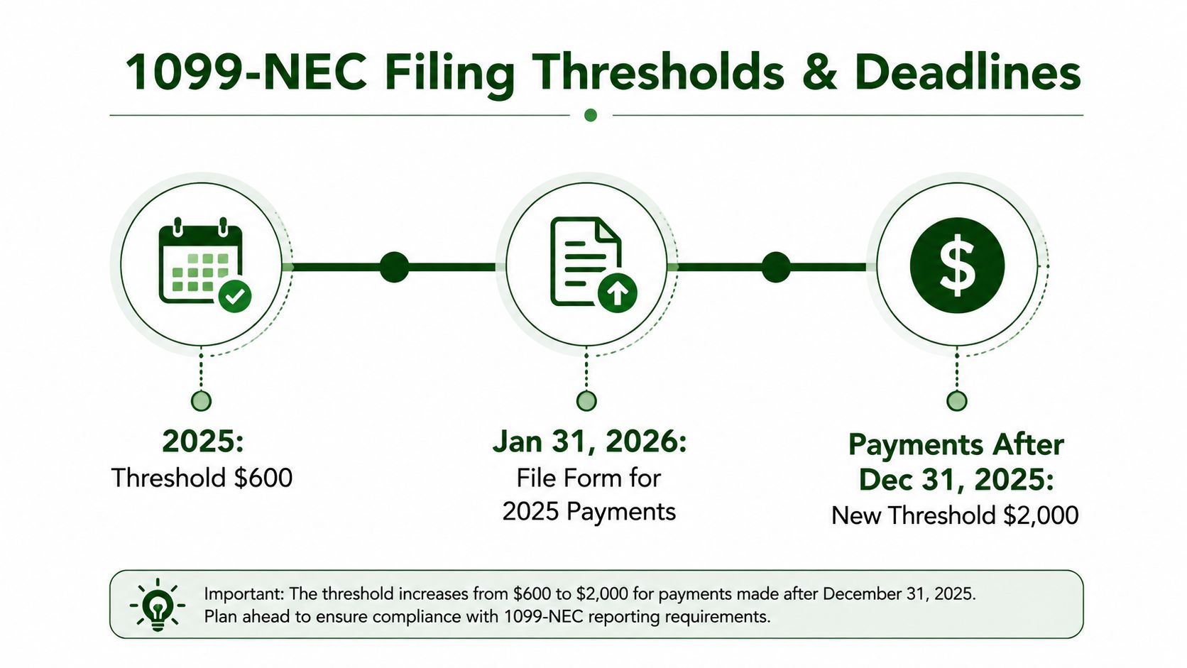 A graphic showing the 1099-NEC filing threshold and deadline changes for 2025 and 2026.