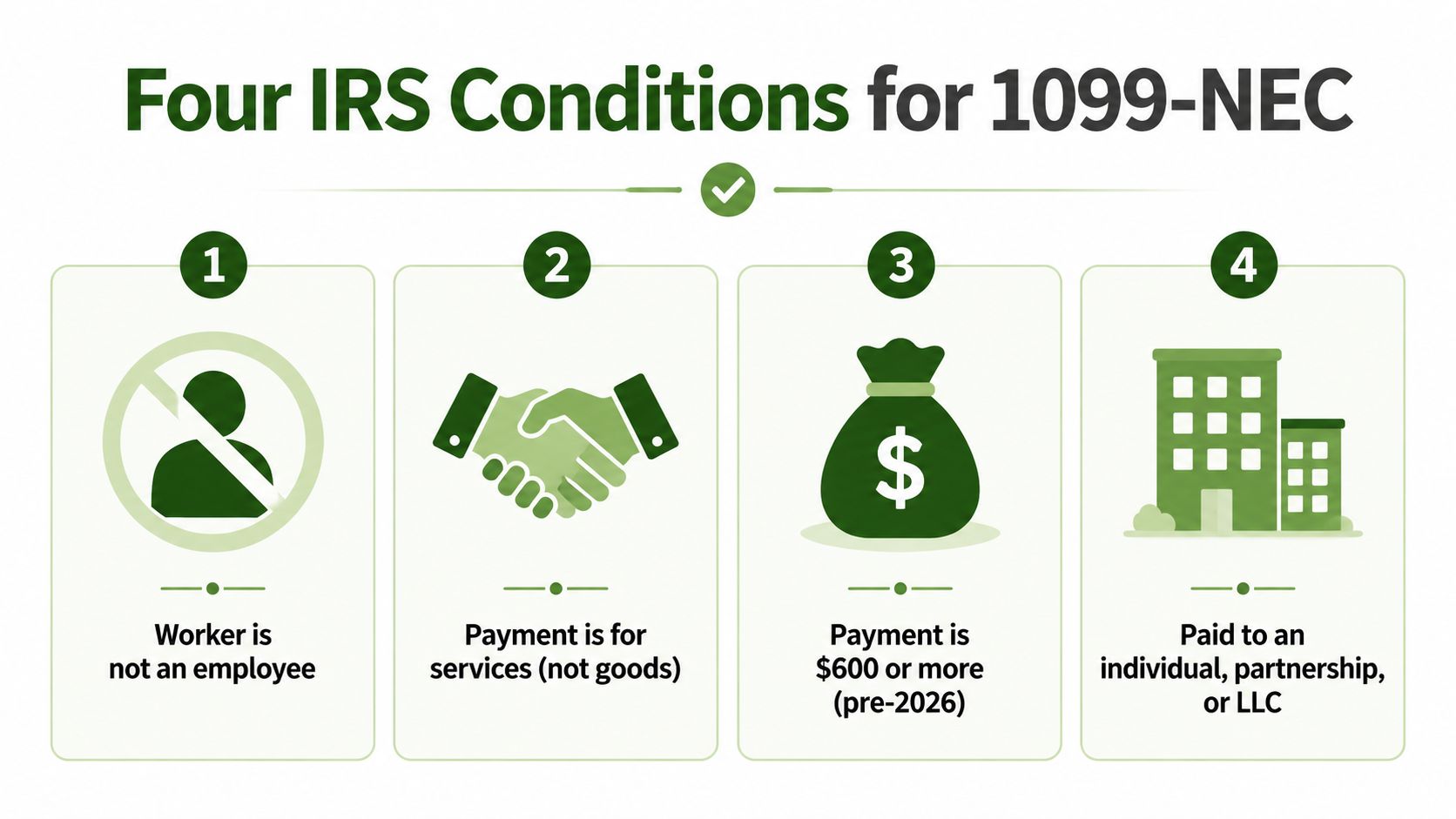 An infographic detailing the four essential IRS conditions required for issuing a 1099-NEC tax form.