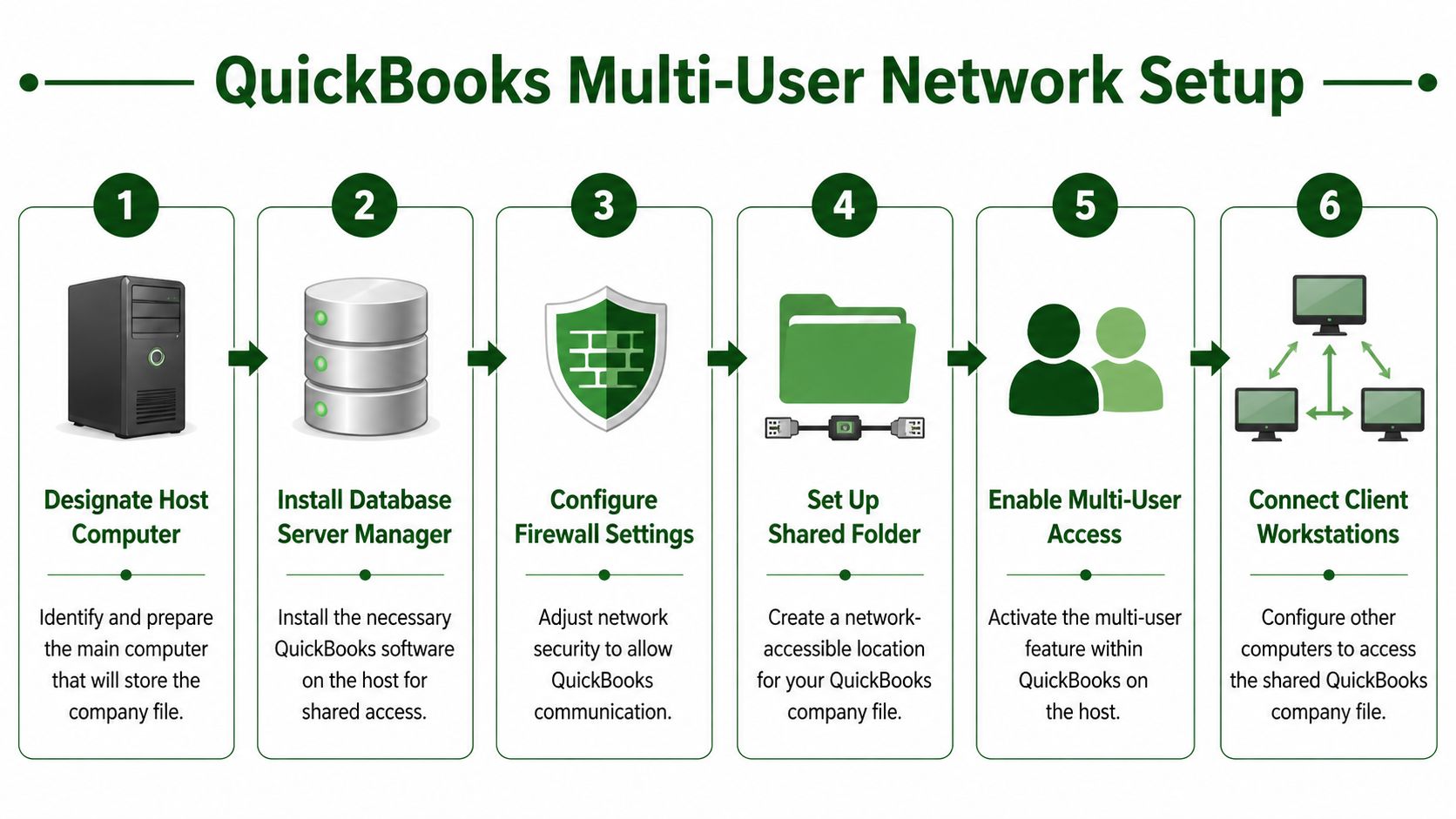 A six-step infographic illustrating the setup process for QuickBooks multi-user network configuration for business accounting systems.