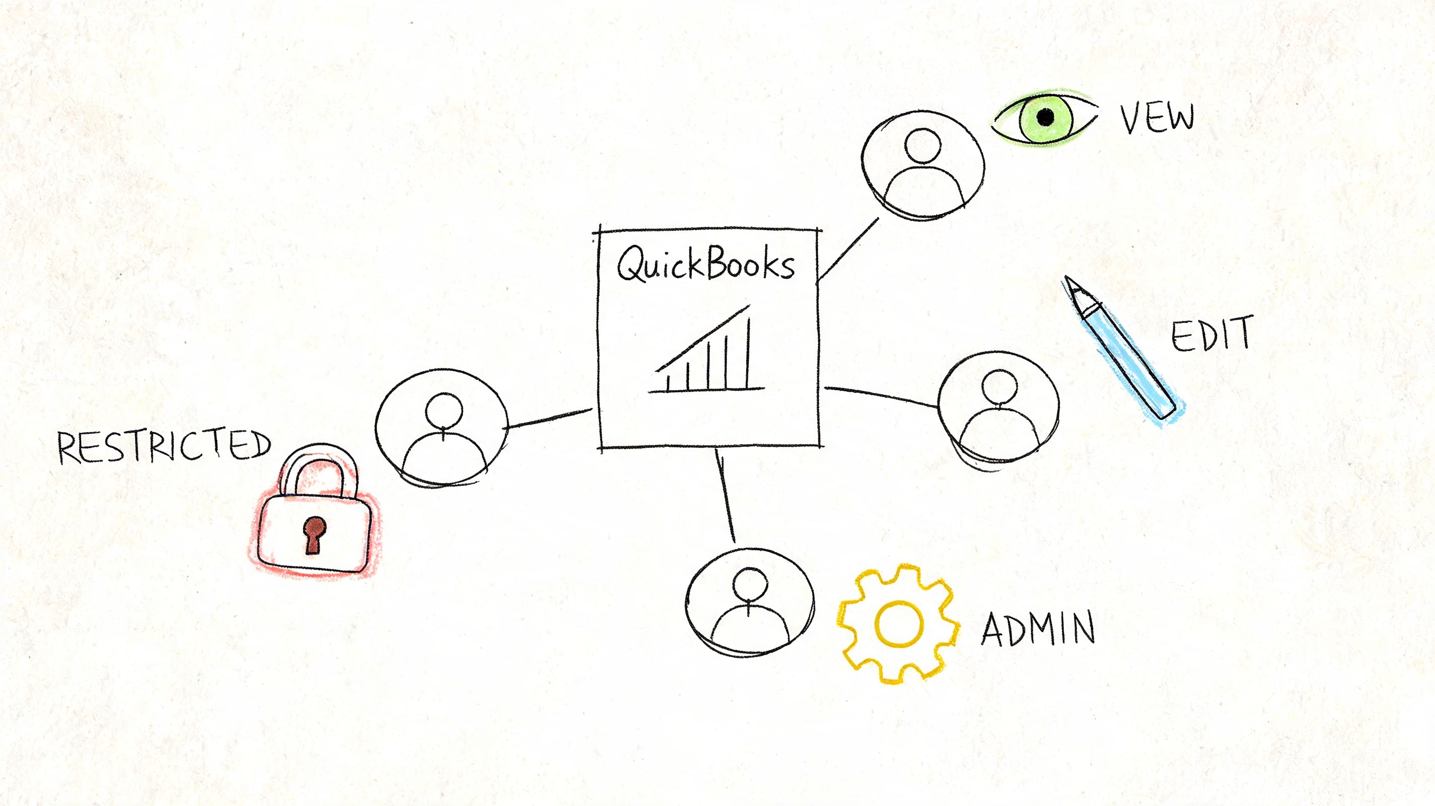 A hand-drawn diagram illustrating various user permission levels for QuickBooks software, including restricted, view, edit, and admin.