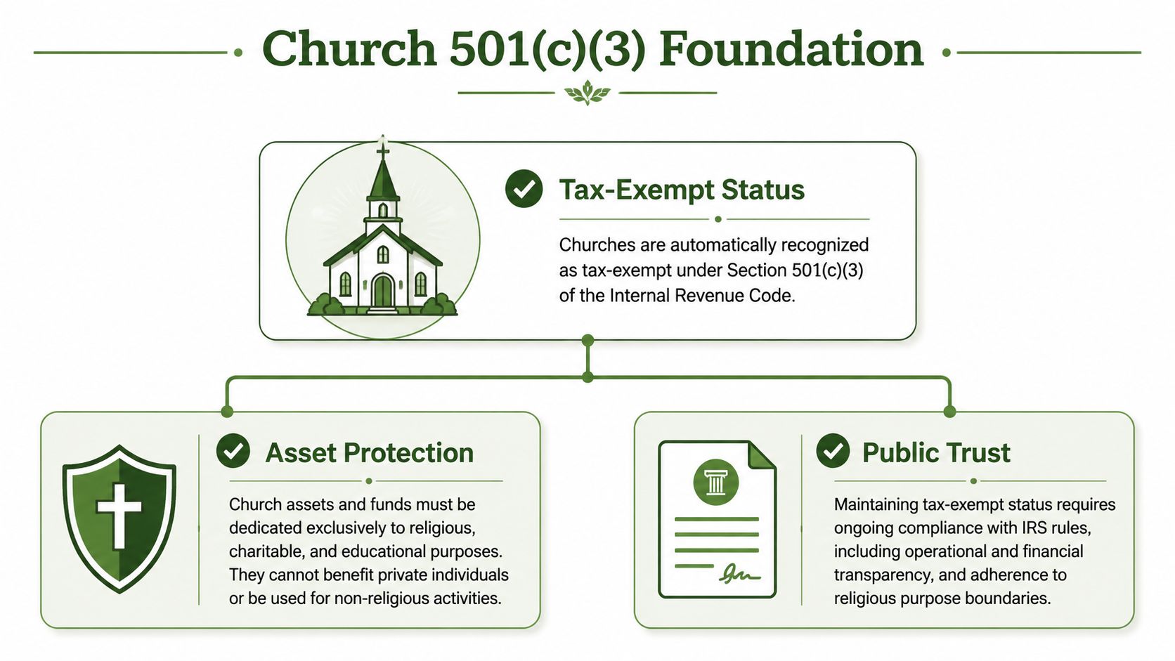 A diagram explaining Church 501(c)(3) foundation status, focusing on tax exemption, asset protection, and public trust.